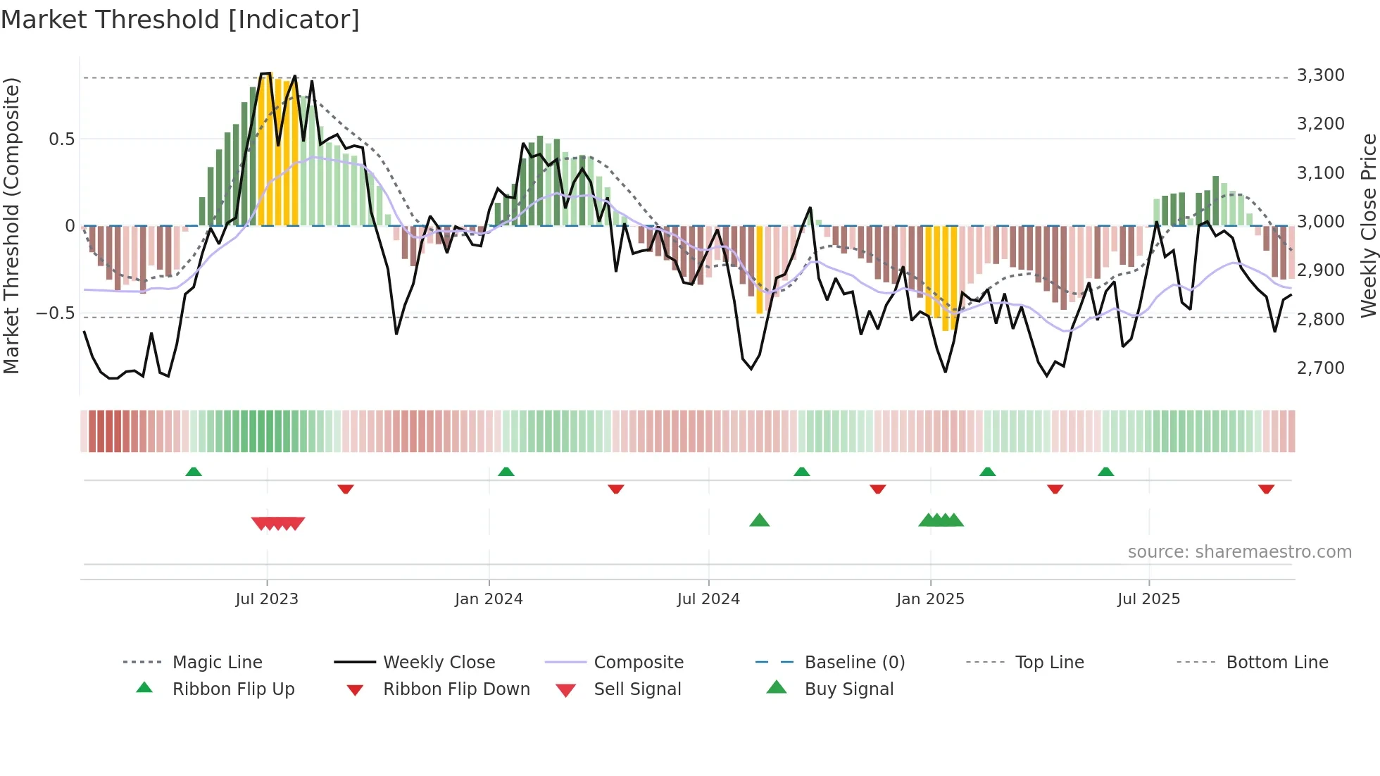 9202 weekly Market Threshold chart