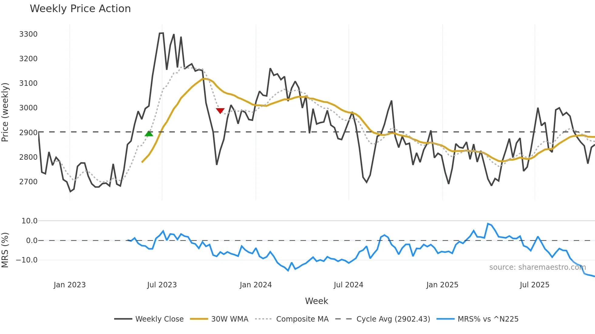 9202 weekly Price Action chart, closing 2025-10-27