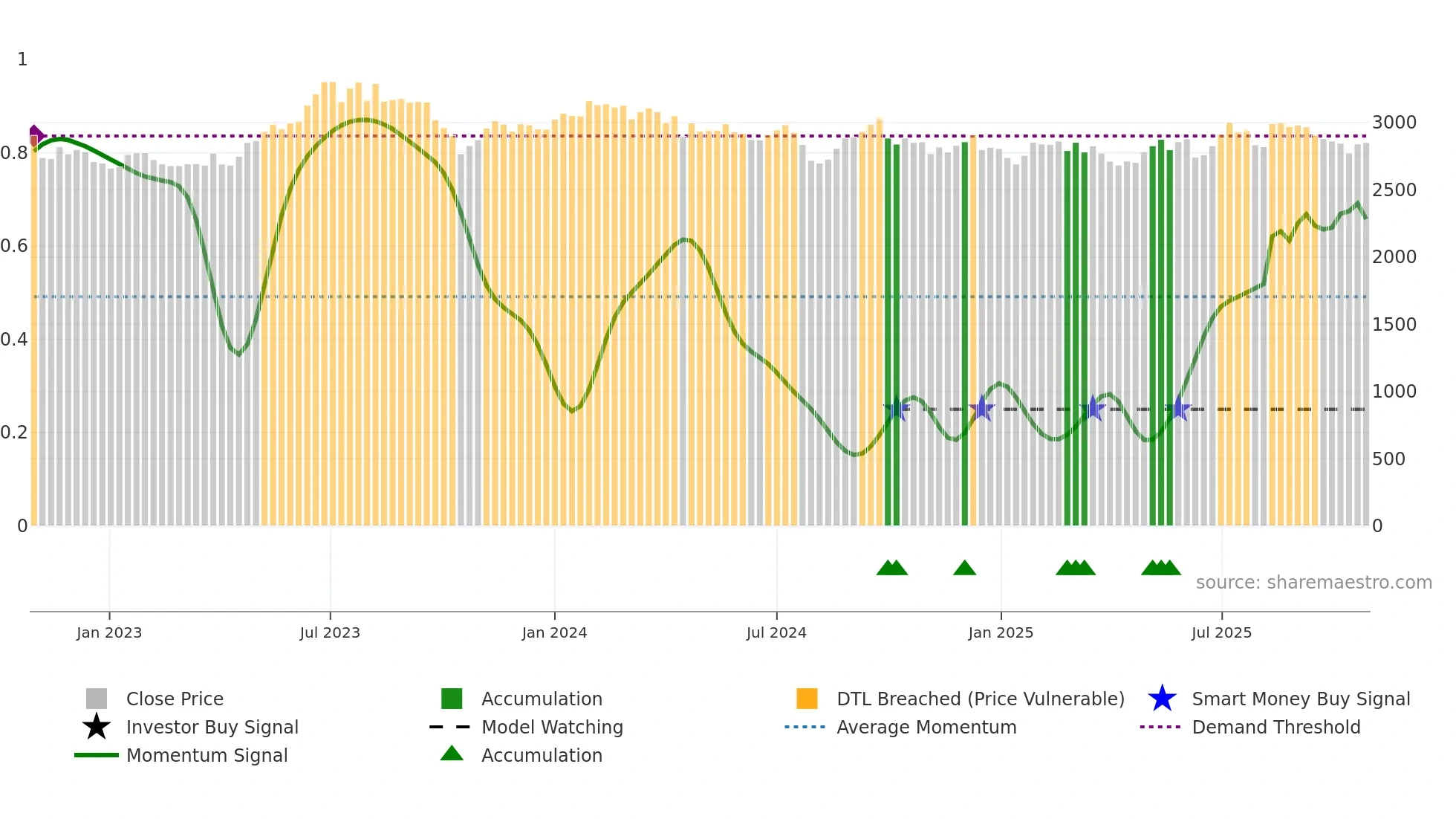 9202 weekly Smart Money chart
