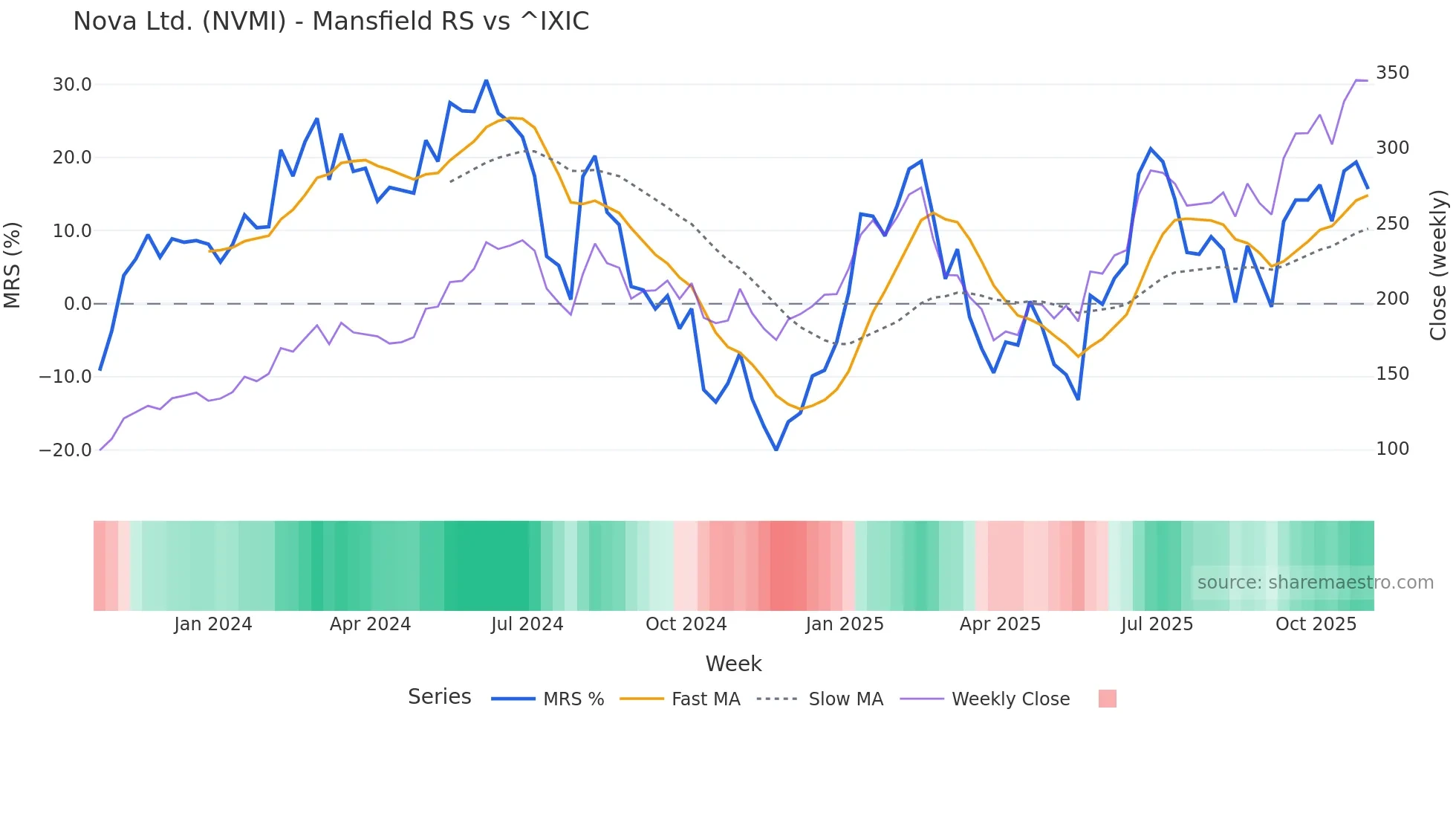 NVMI Mansfield Relative Strength chart