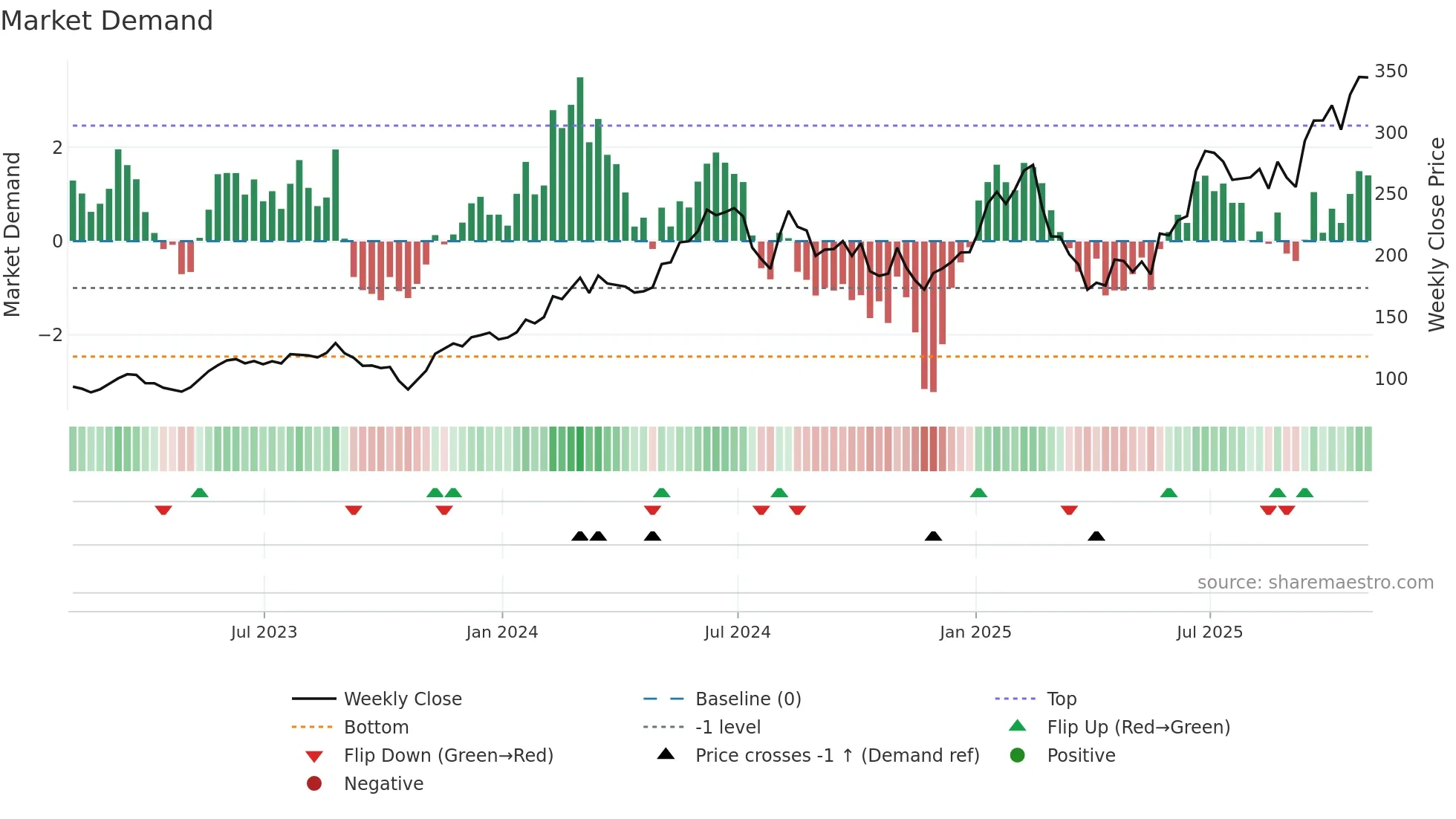 NVMI weekly Market Demand chart