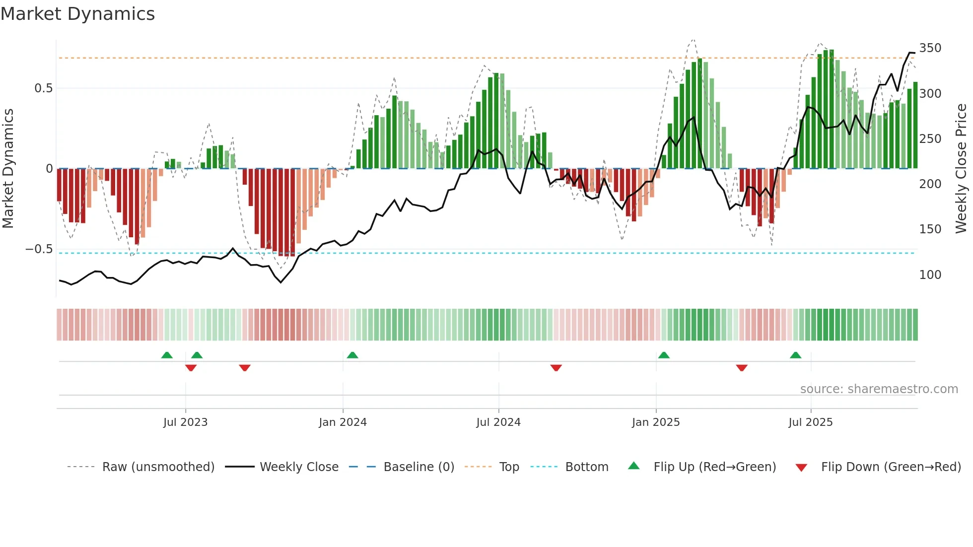 NVMI weekly Market Dynamics chart