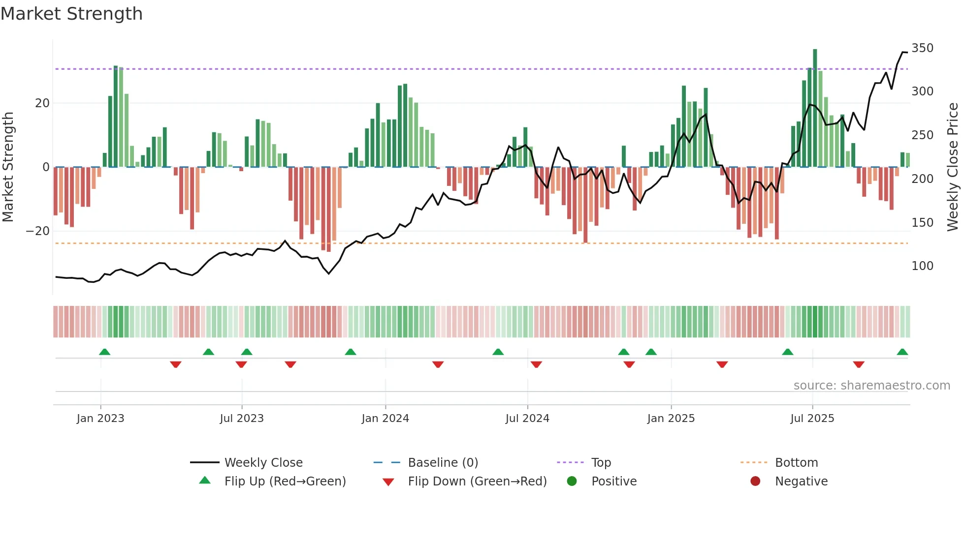 NVMI weekly Market Strength chart