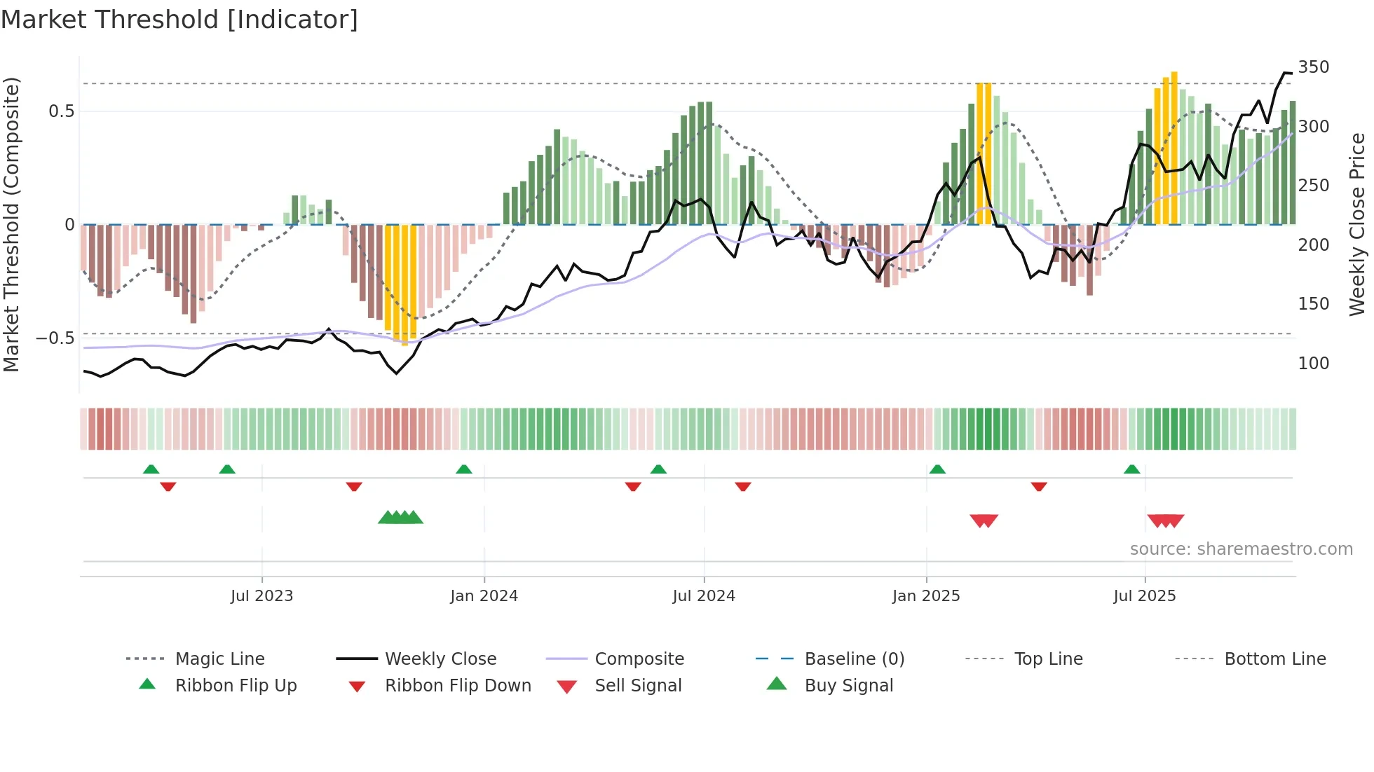 NVMI weekly Market Threshold chart