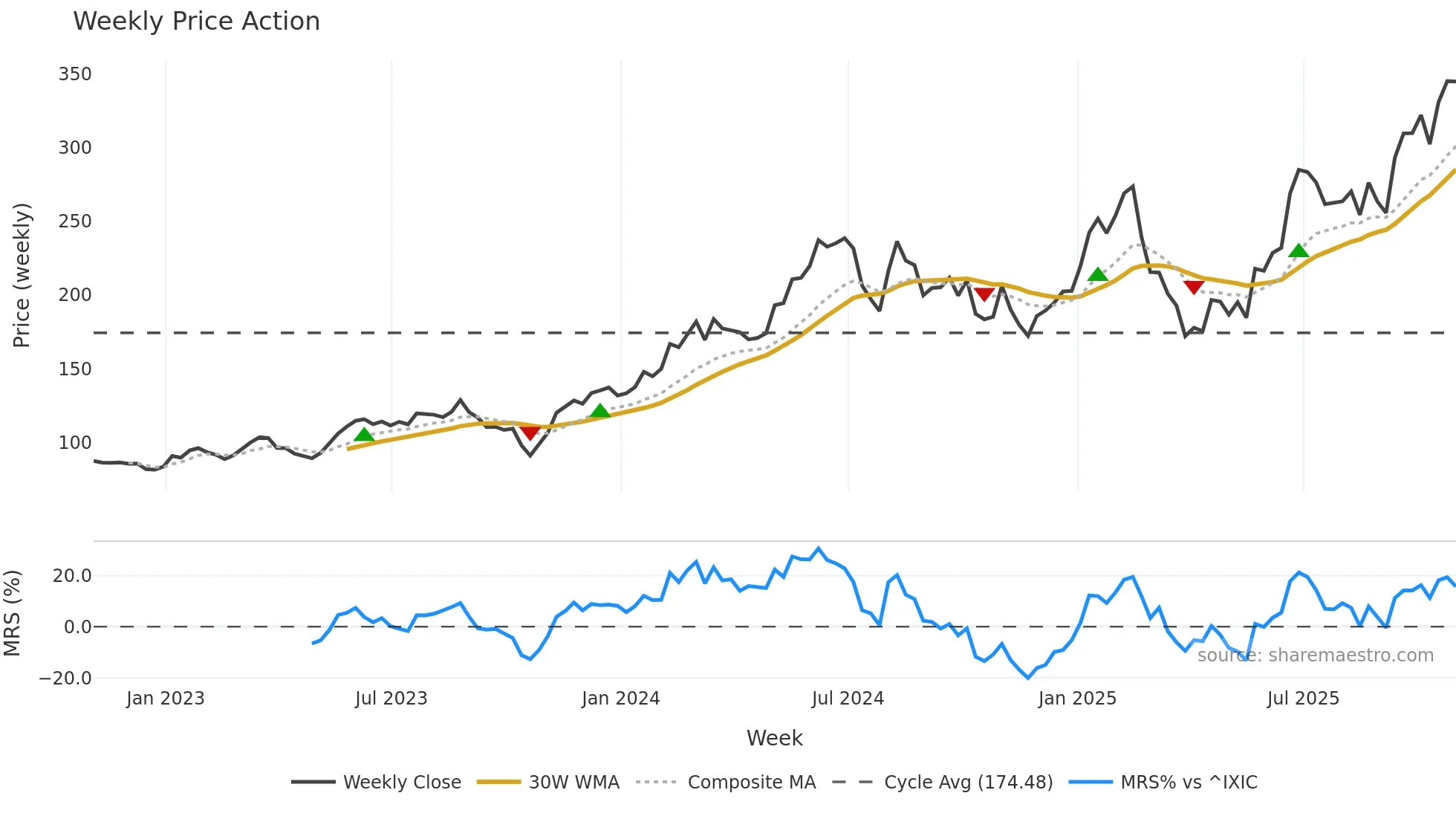 NVMI weekly Price Action chart, closing 2025-10-31