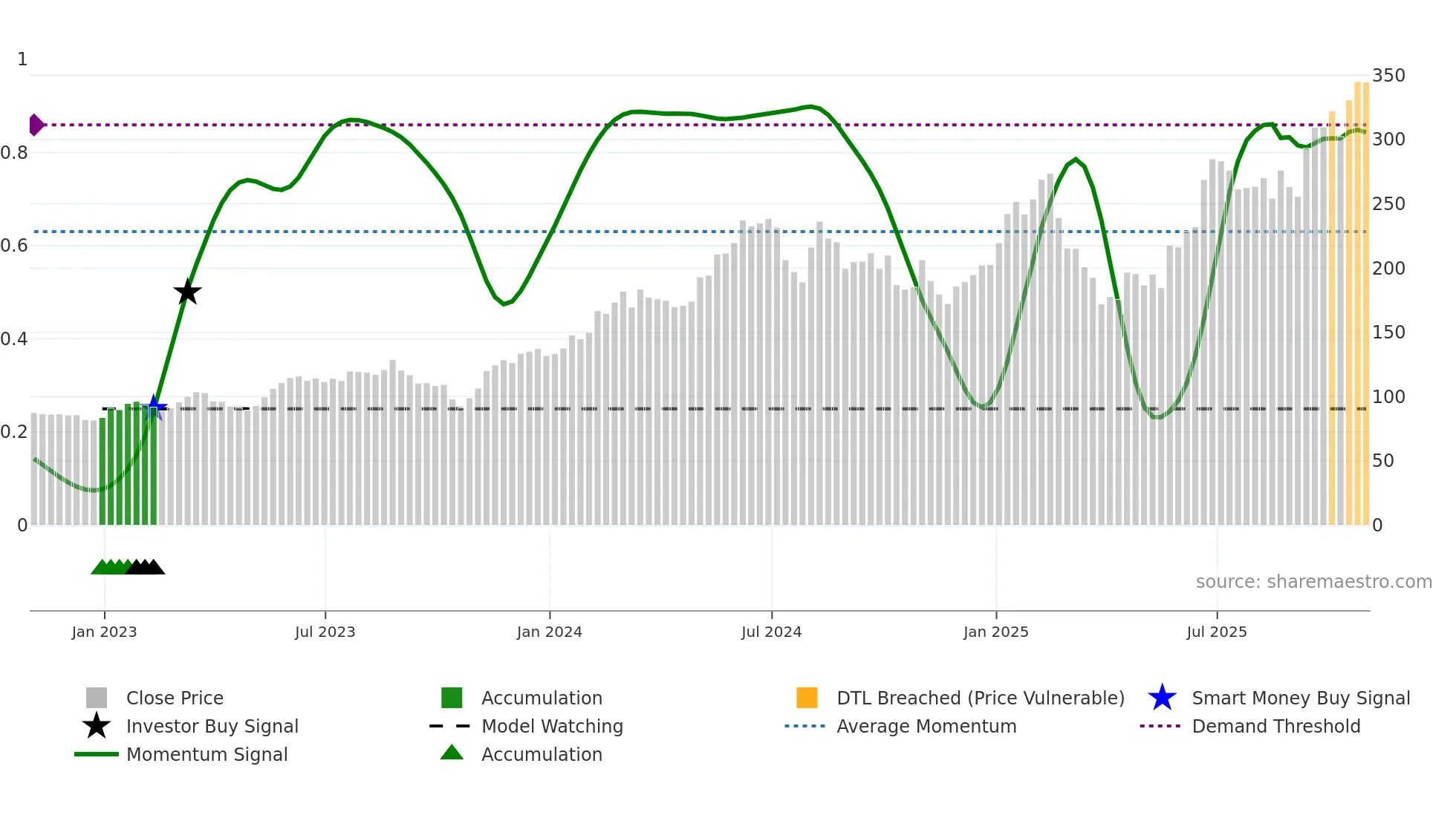 NVMI weekly Smart Money chart