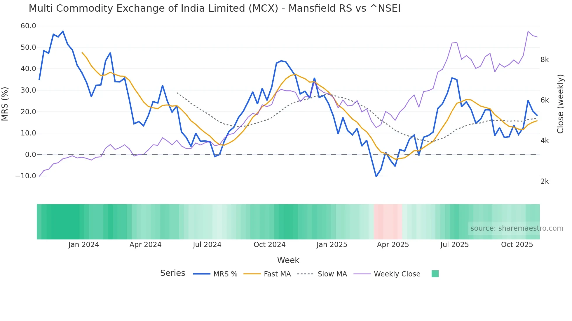 MCX Mansfield Relative Strength chart