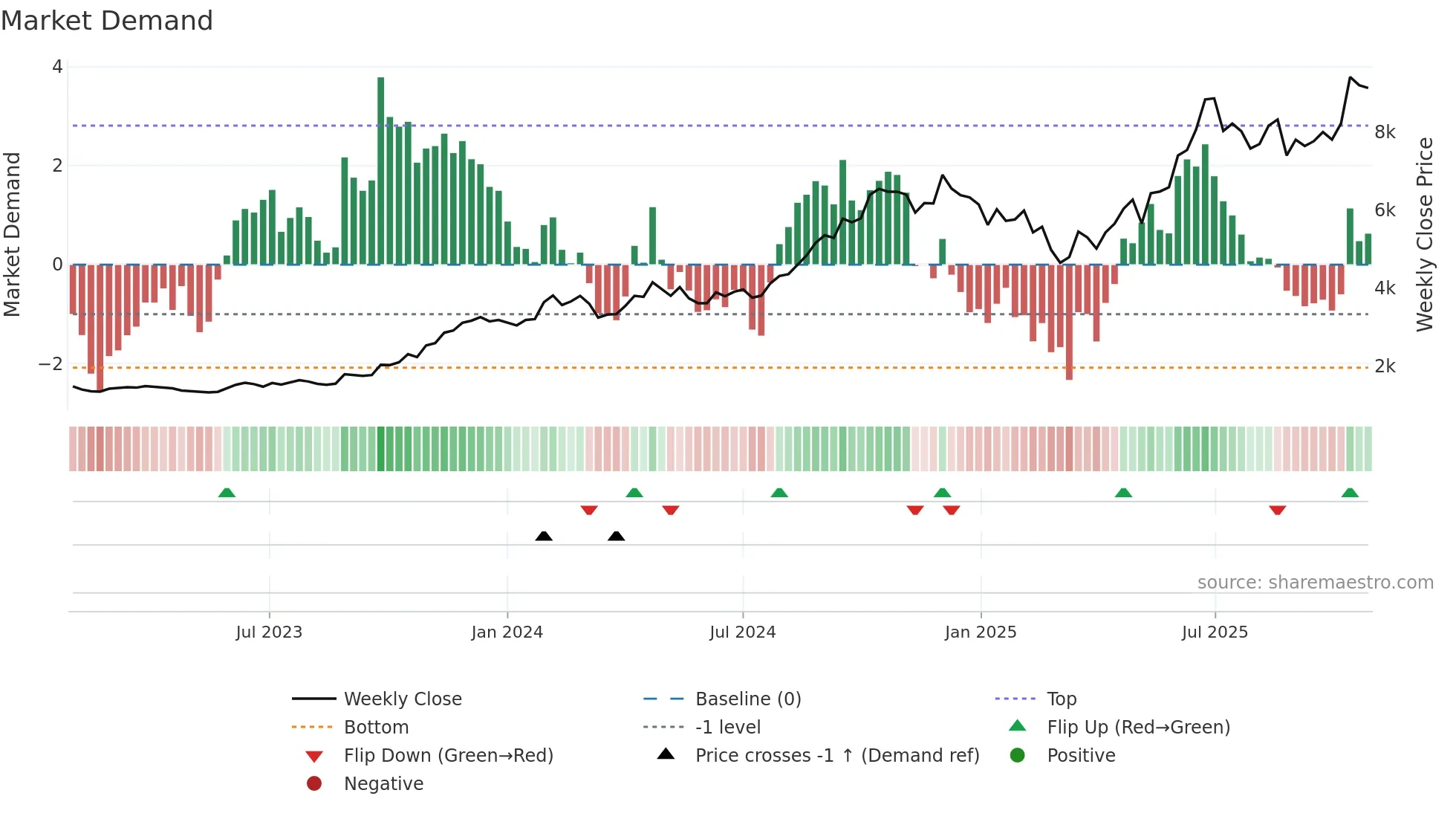 MCX weekly Market Demand chart