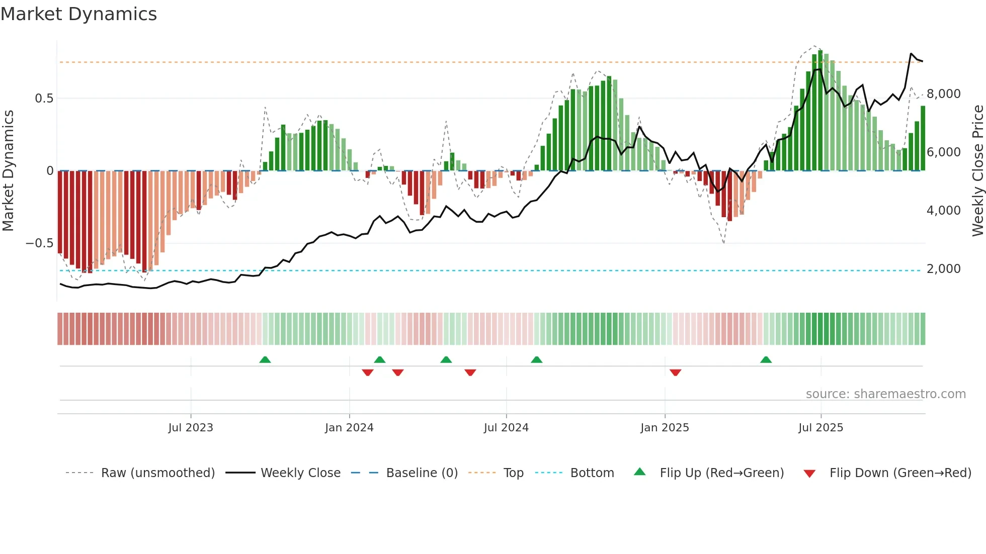 MCX weekly Market Dynamics chart