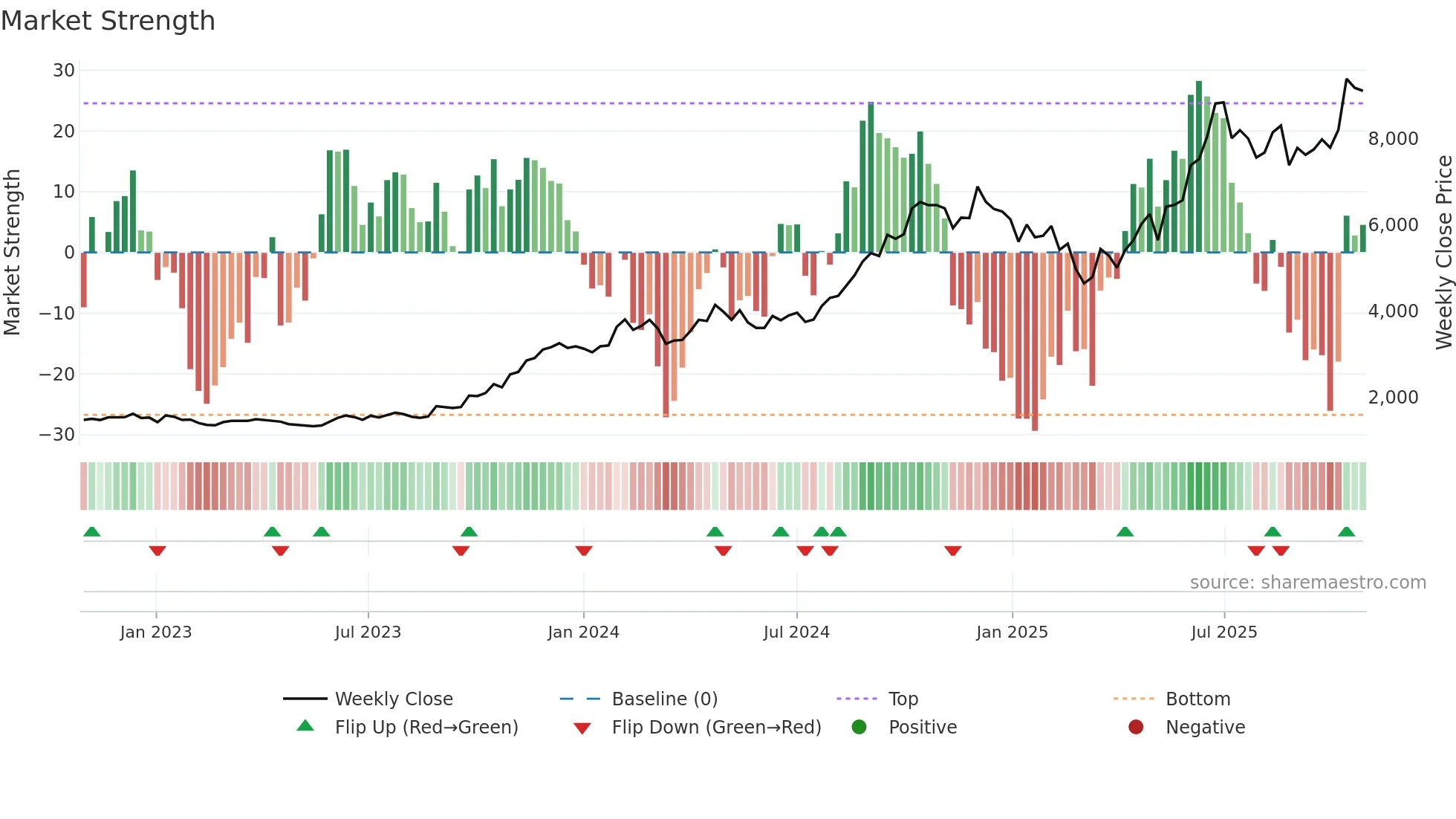 MCX weekly Market Strength chart