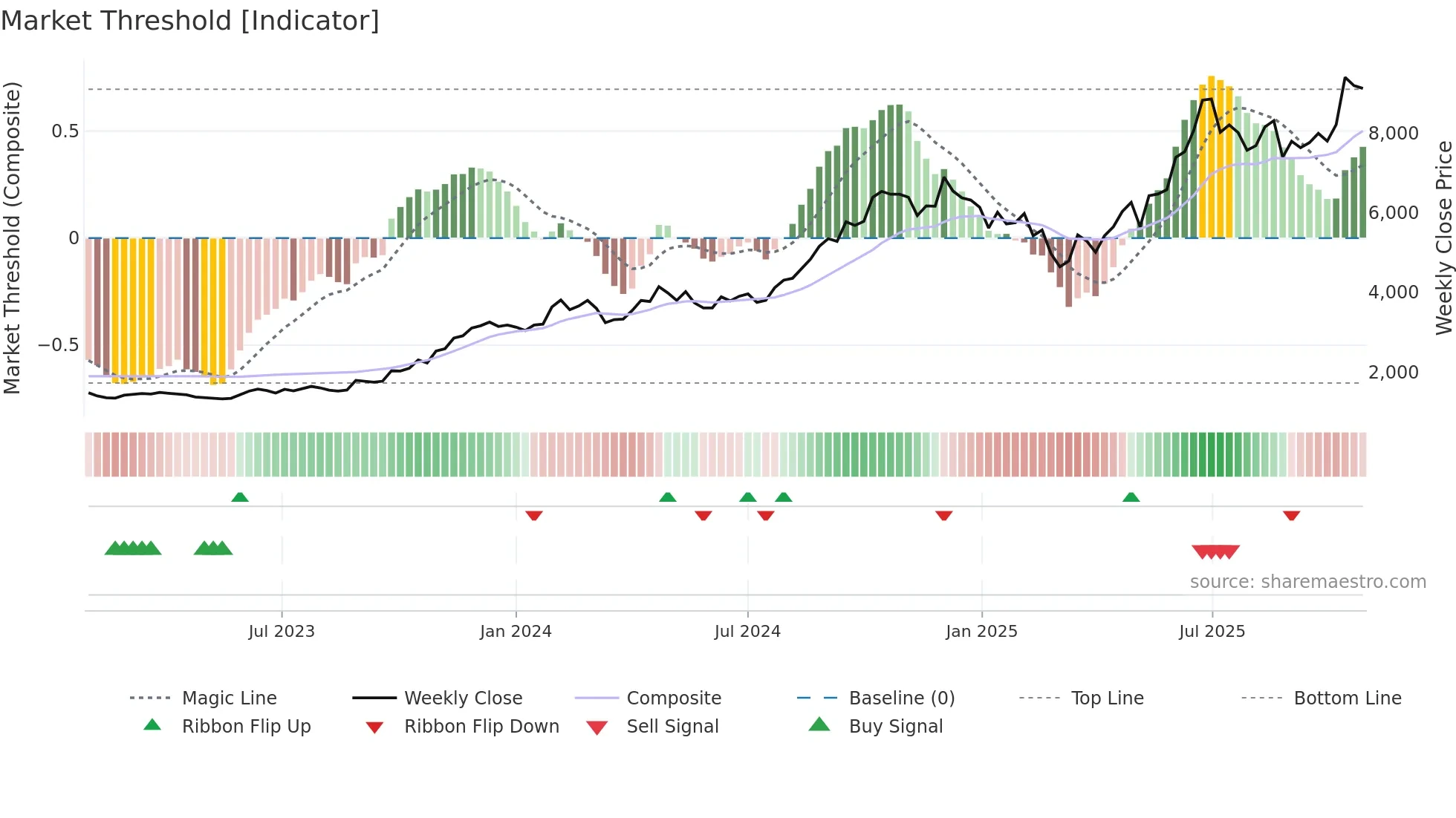 MCX weekly Market Threshold chart