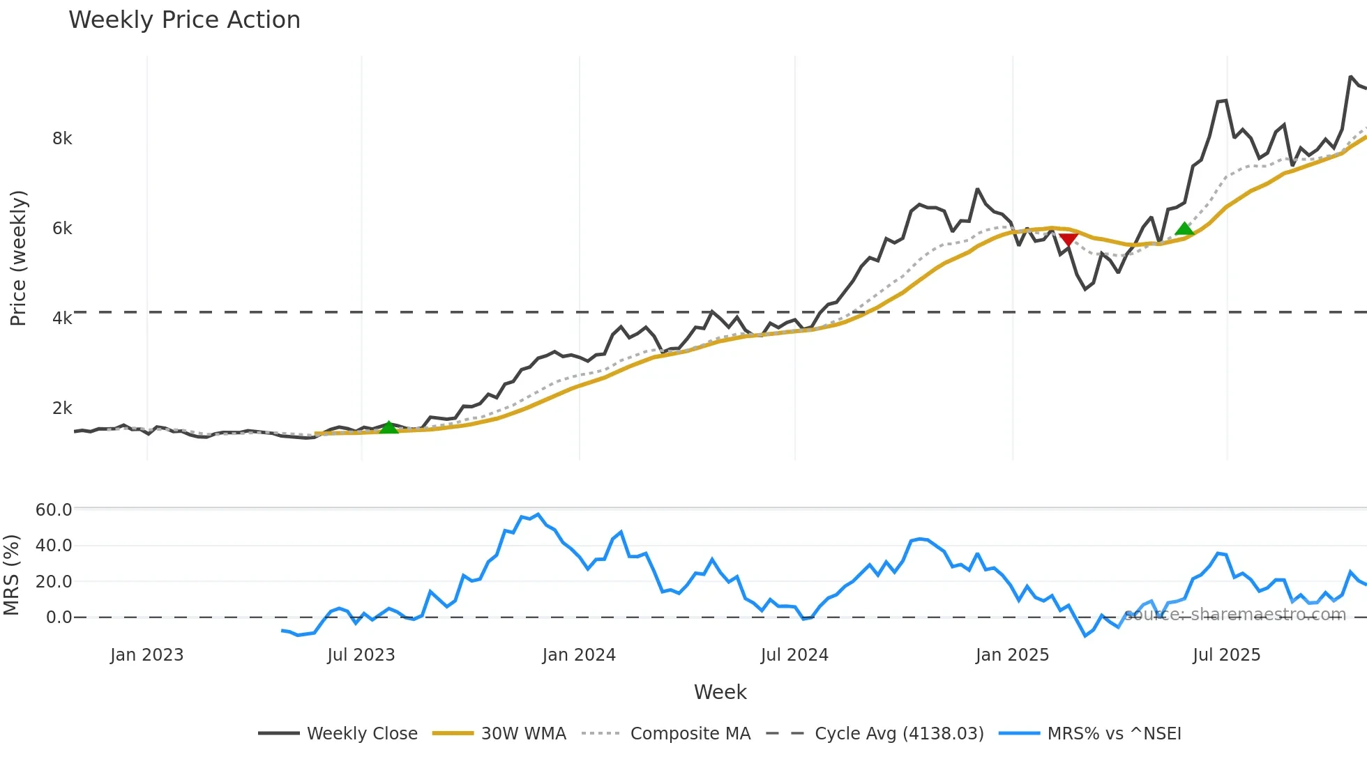 MCX weekly Price Action chart, closing 2025-10-27