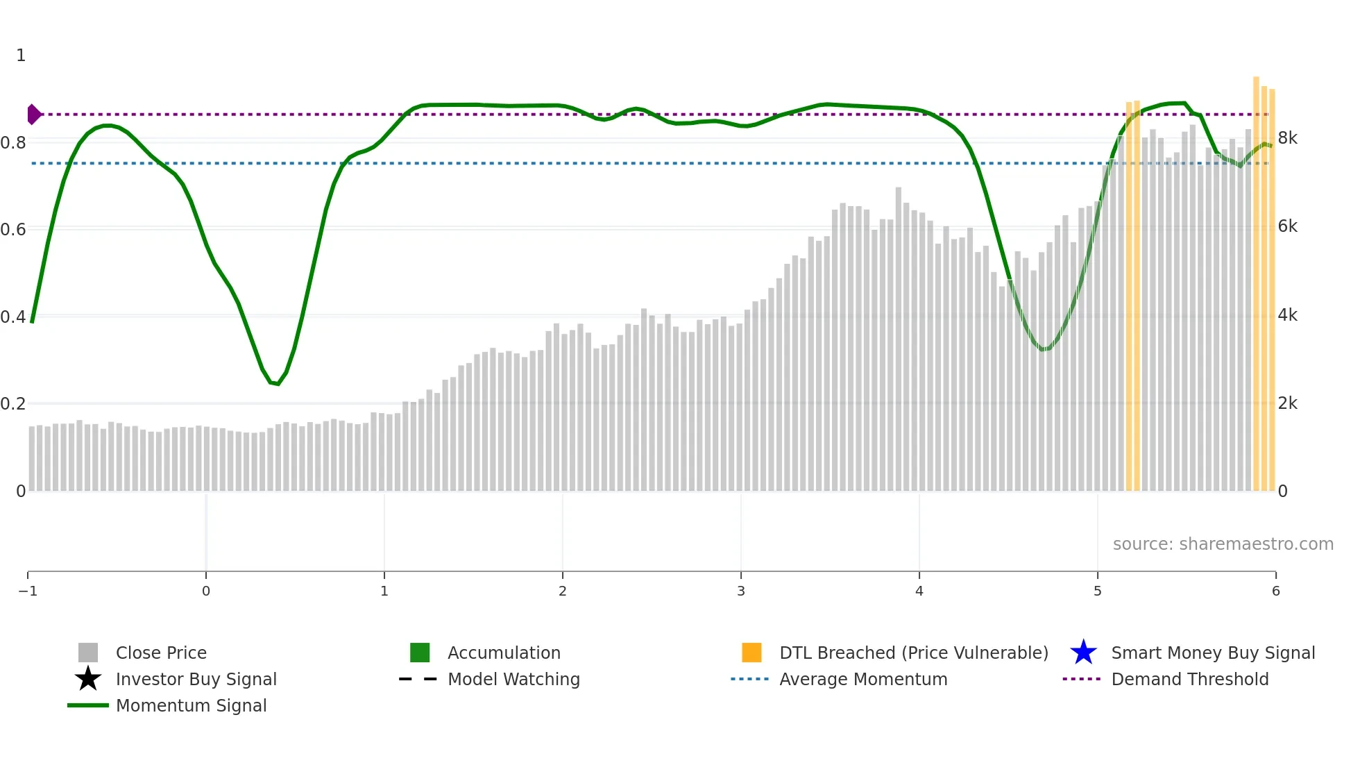 MCX weekly Smart Money chart