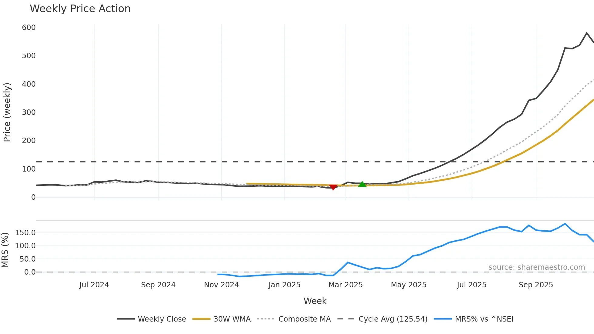 MVKAGRO weekly Price Action chart, closing 2025-10-27