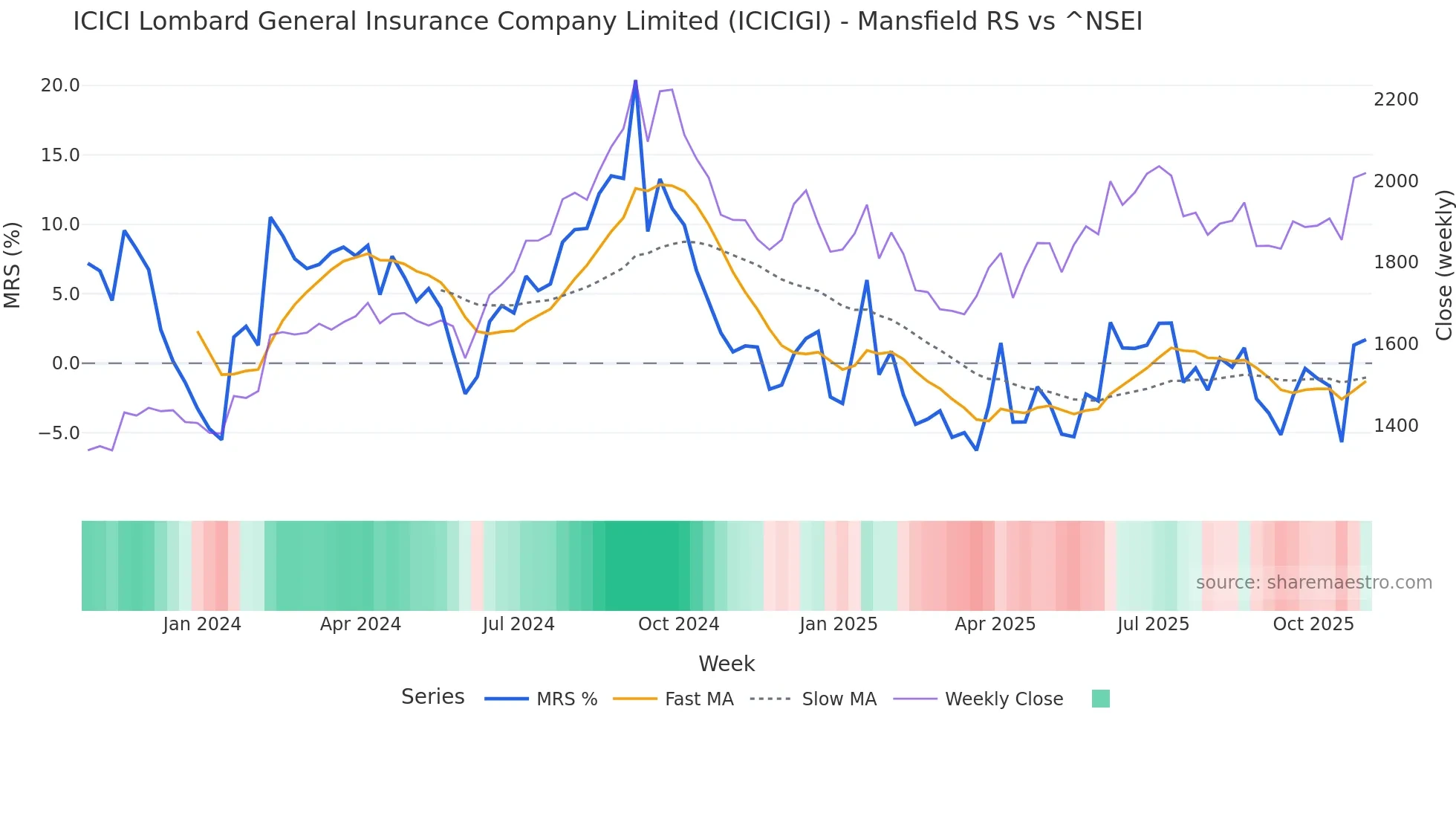 ICICIGI Mansfield Relative Strength chart