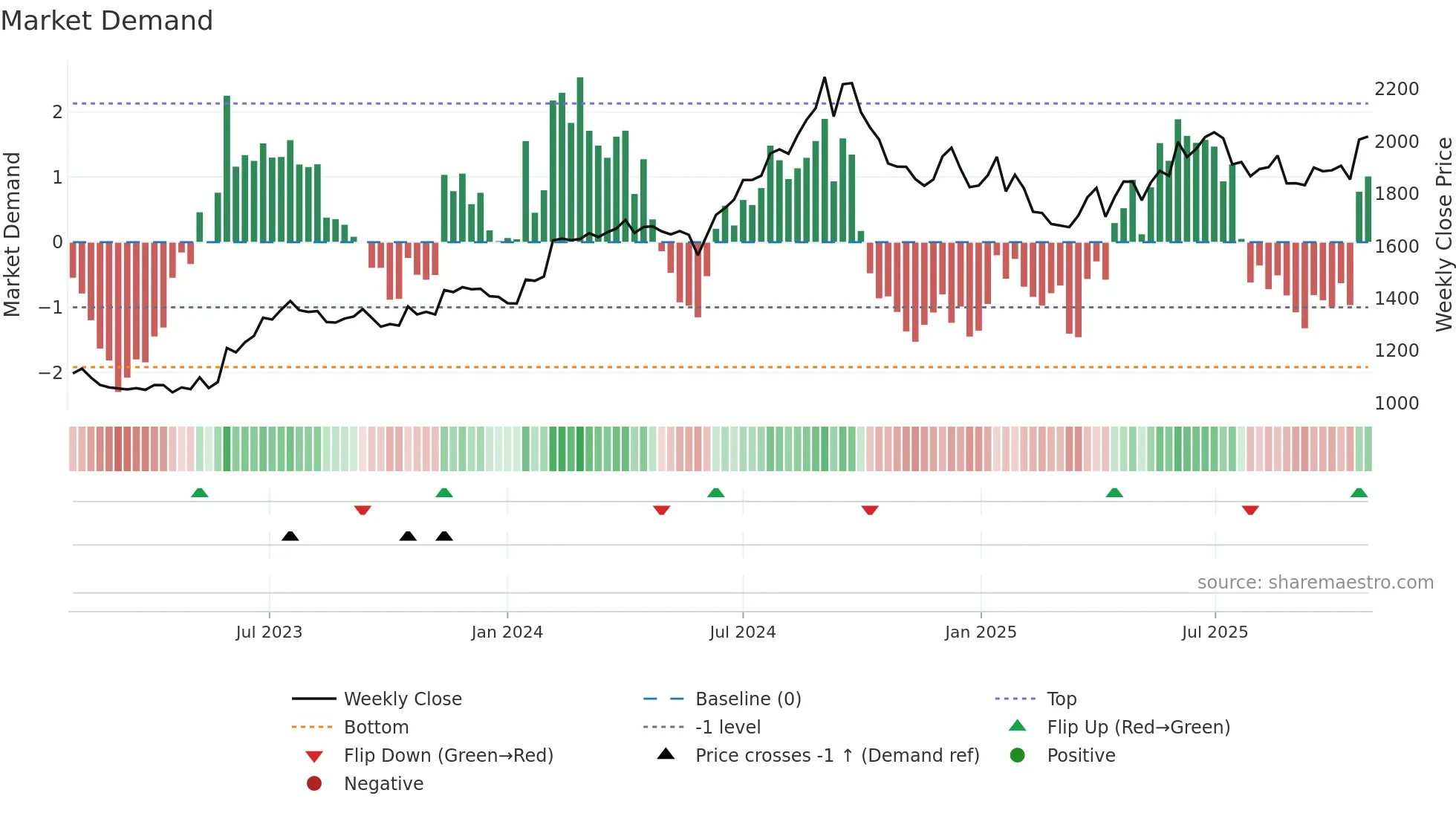 ICICIGI weekly Market Demand chart