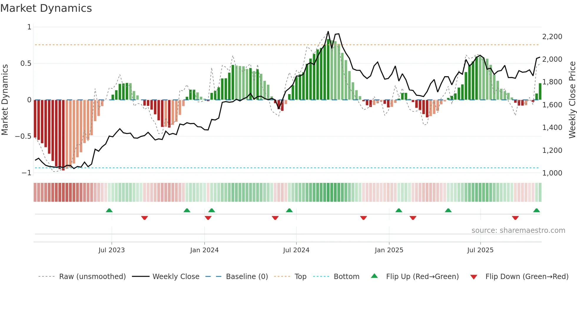 ICICIGI weekly Market Dynamics chart