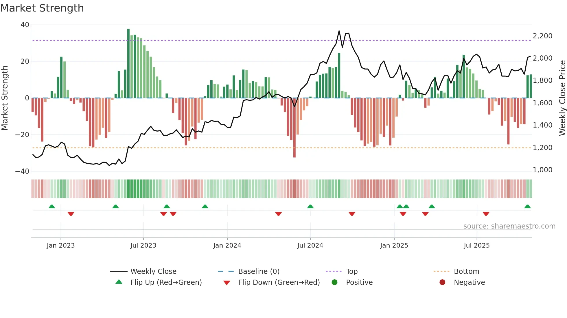 ICICIGI weekly Market Strength chart