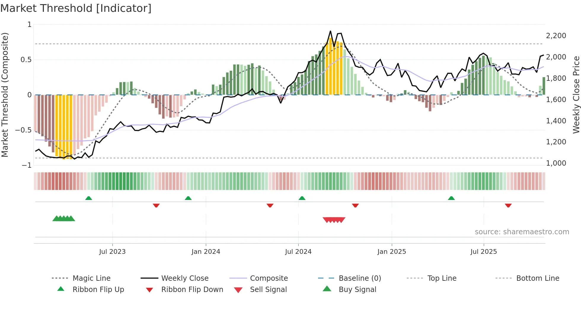 ICICIGI weekly Market Threshold chart