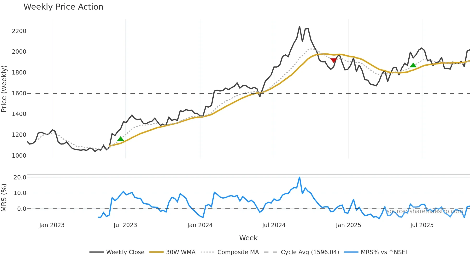 ICICIGI weekly Price Action chart, closing 2025-10-27