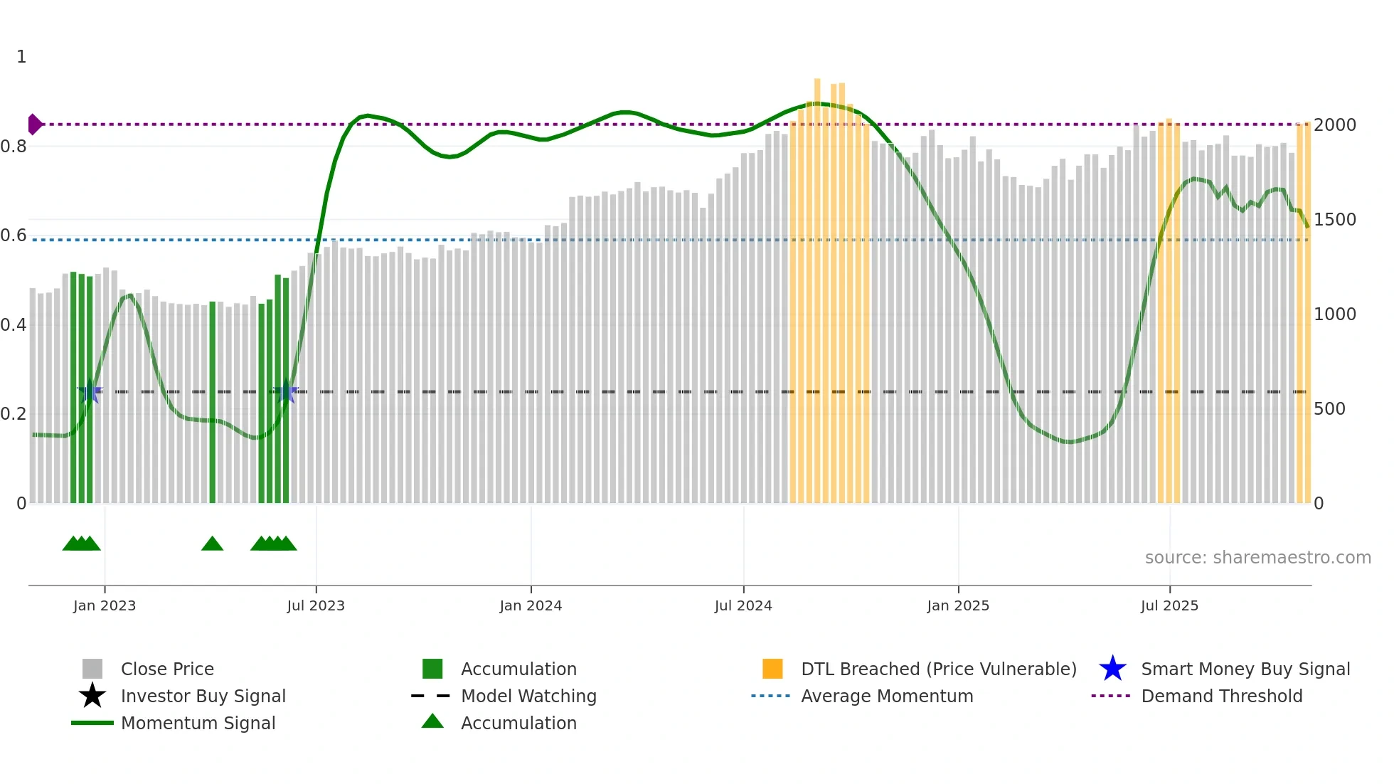 ICICIGI weekly Smart Money chart