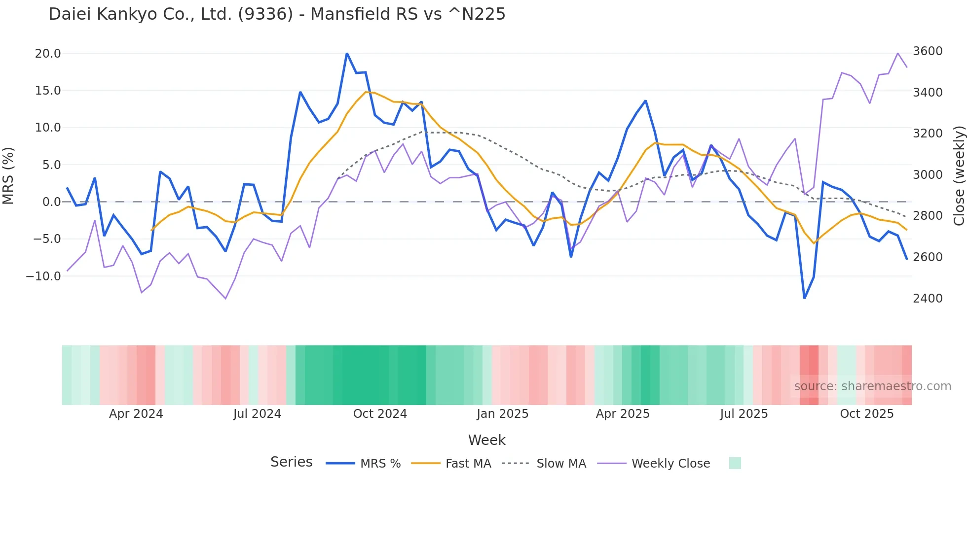 9336 Mansfield Relative Strength chart