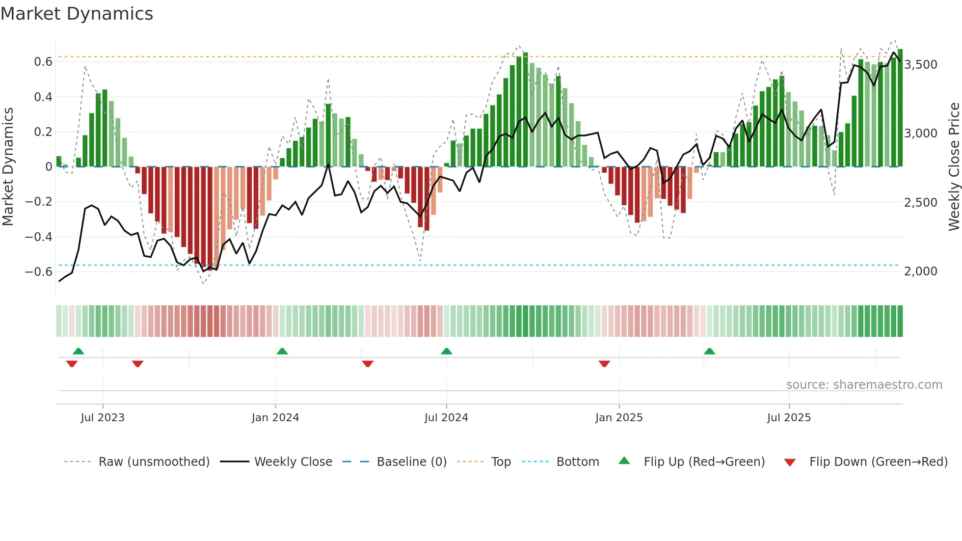 9336 weekly Market Dynamics chart