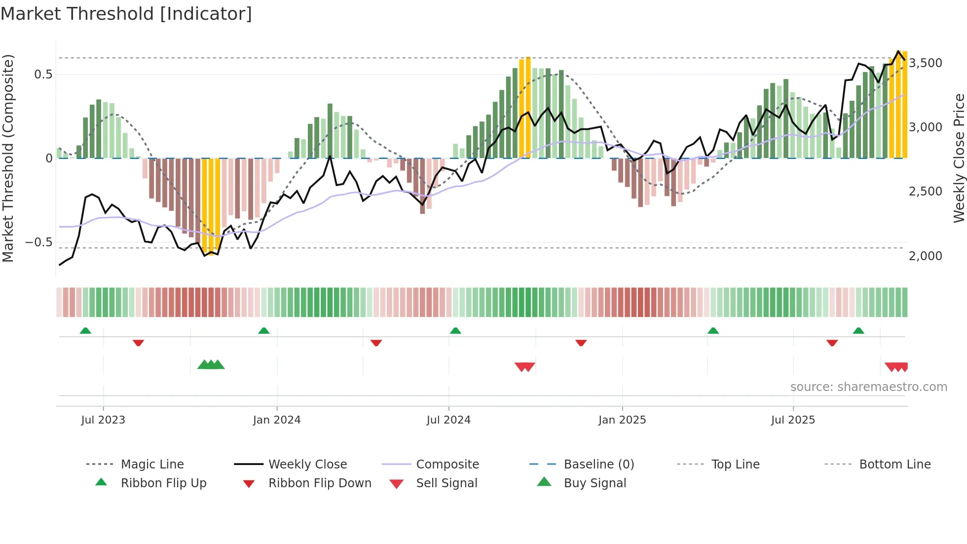 9336 weekly Market Threshold chart
