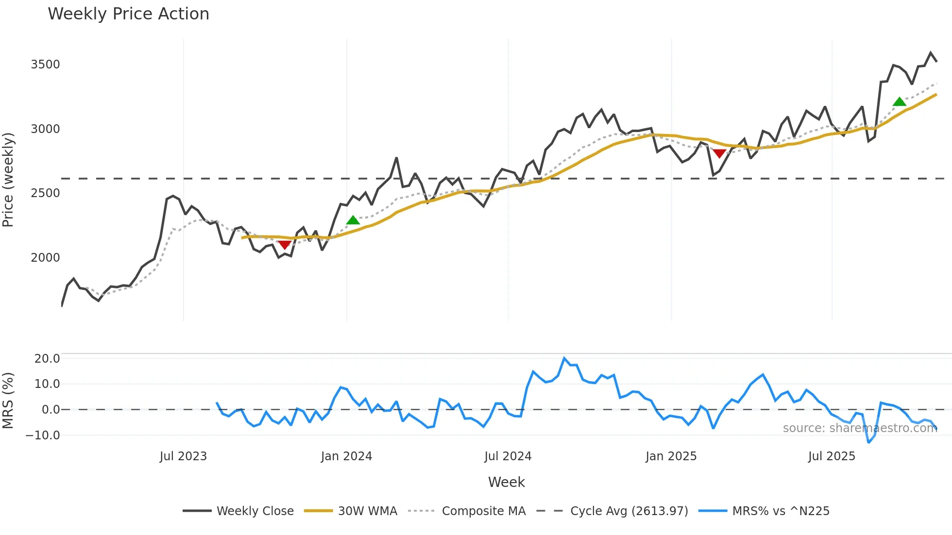 9336 weekly Price Action chart, closing 2025-10-27