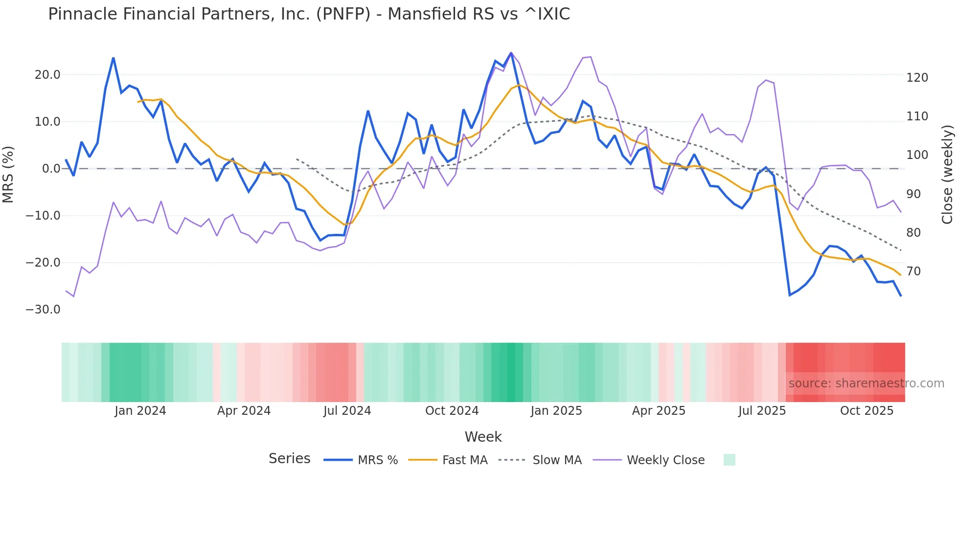 PNFP Mansfield Relative Strength chart