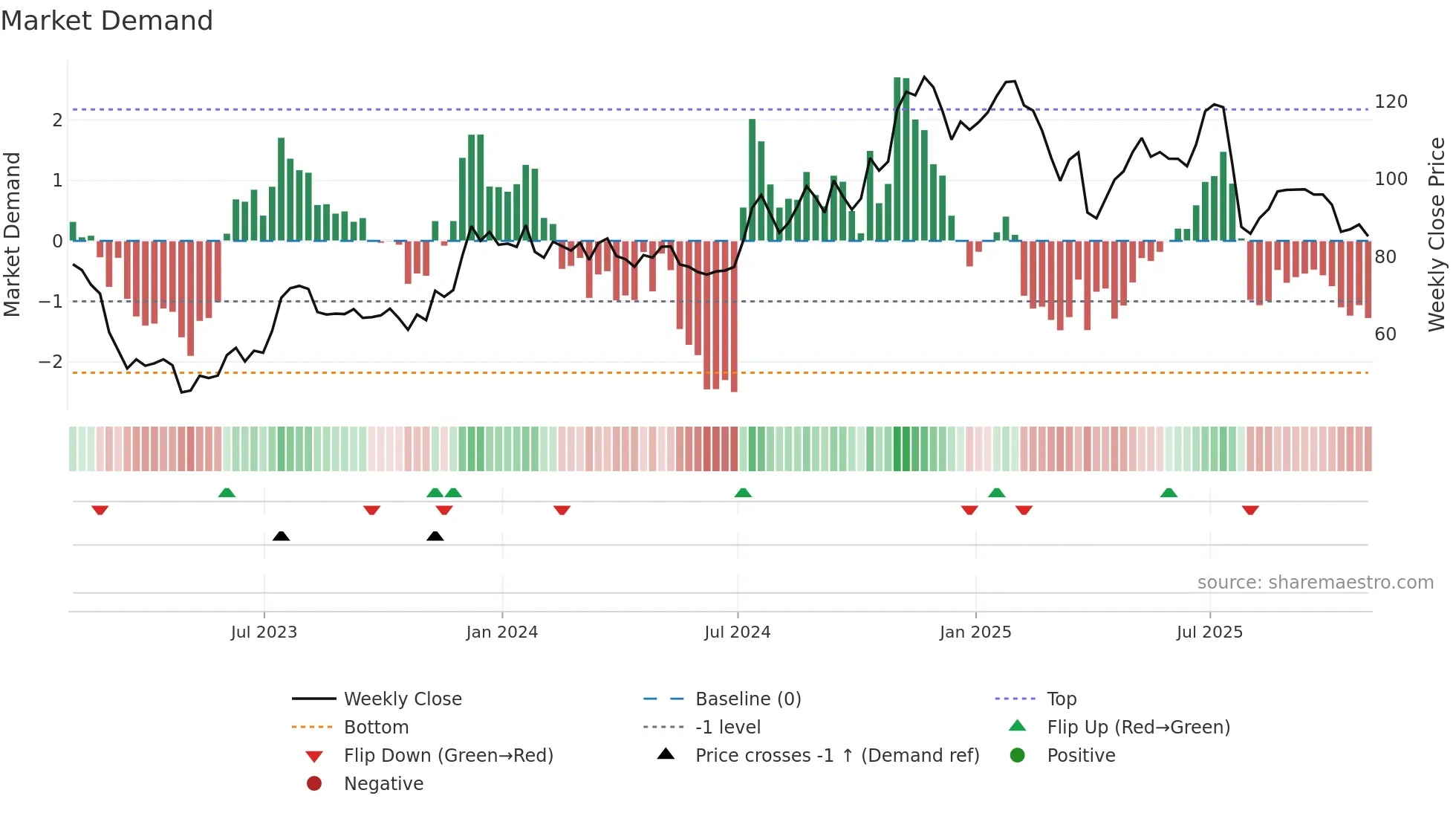 PNFP weekly Market Demand chart