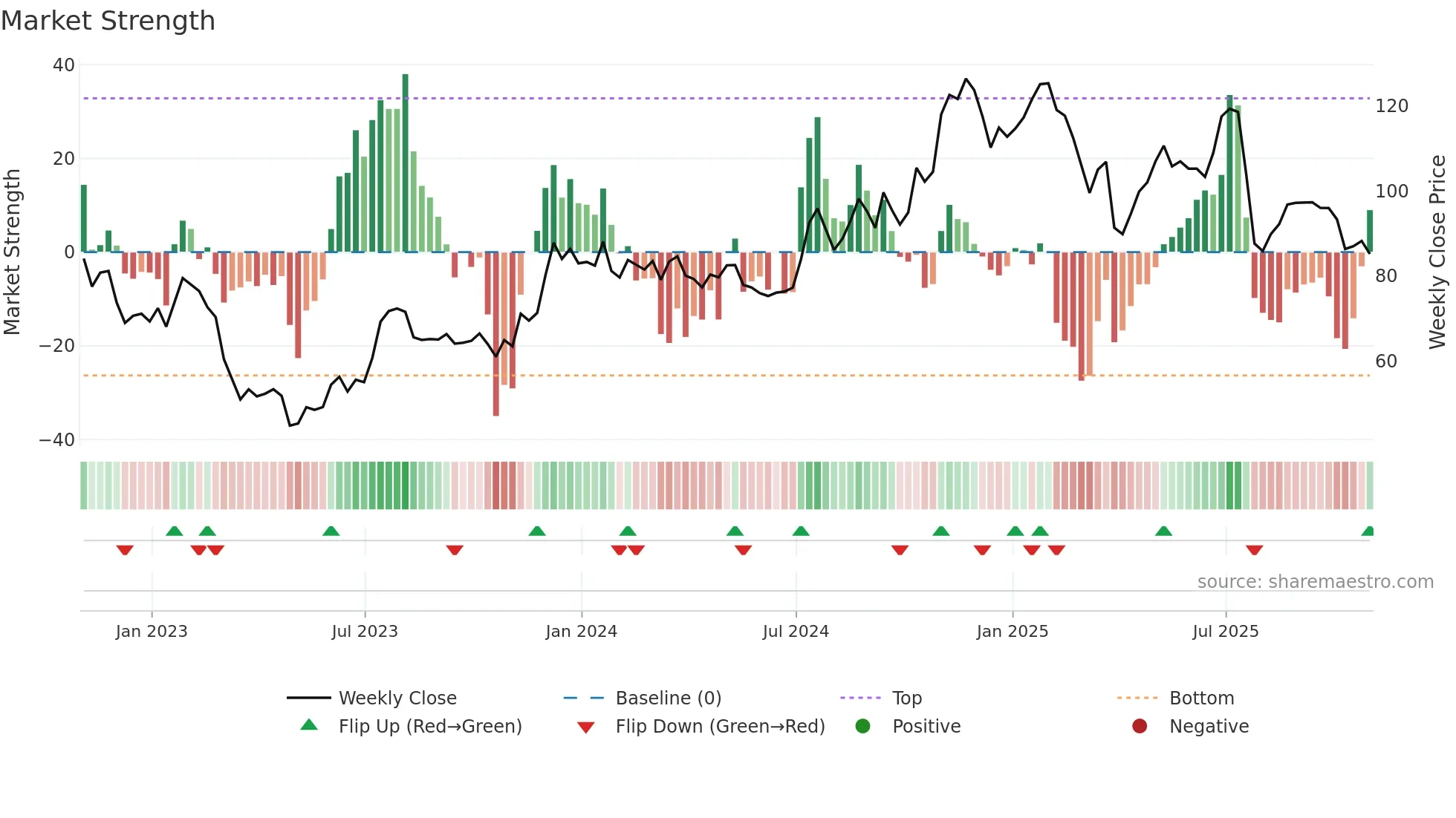 PNFP weekly Market Strength chart