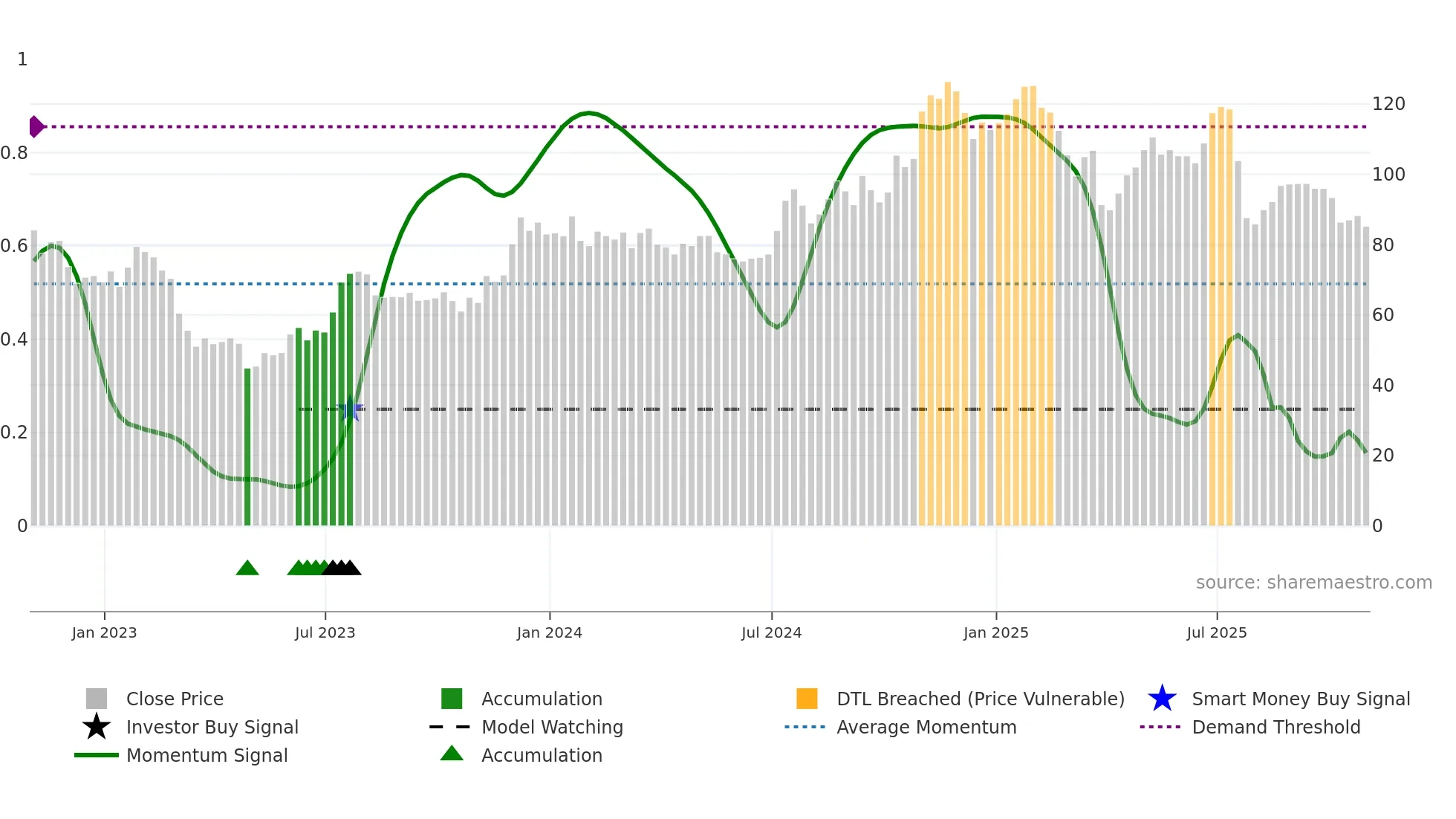 PNFP weekly Smart Money chart