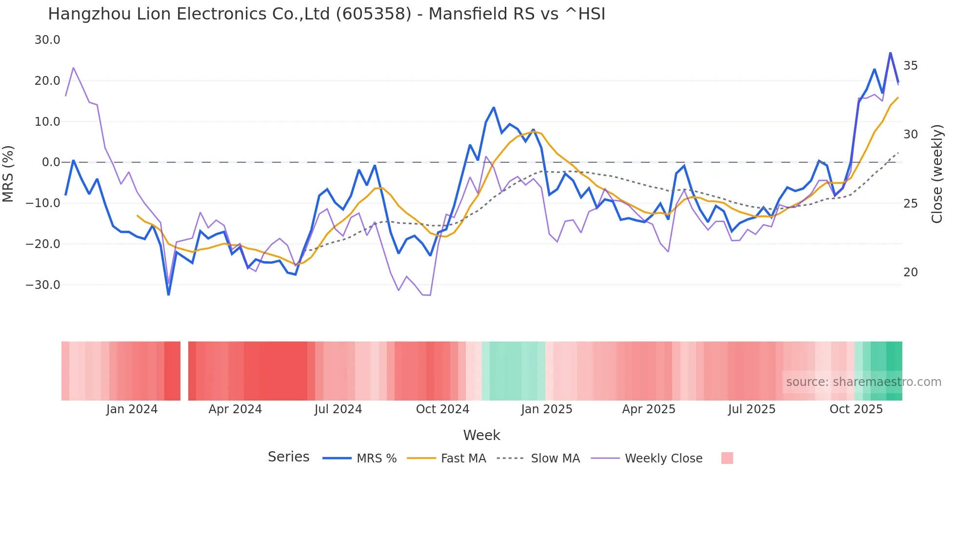 605358 Mansfield Relative Strength chart