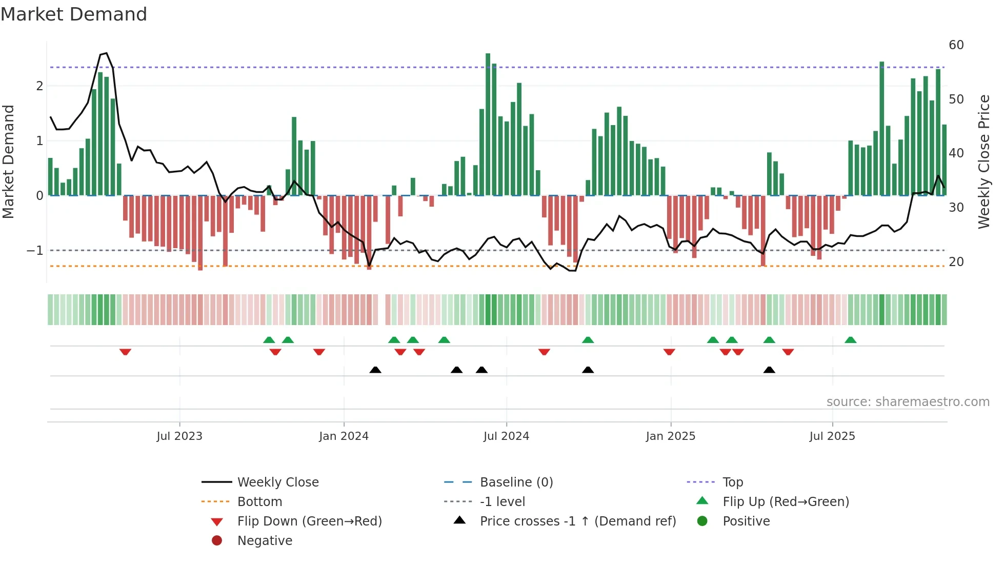 605358 weekly Market Demand chart