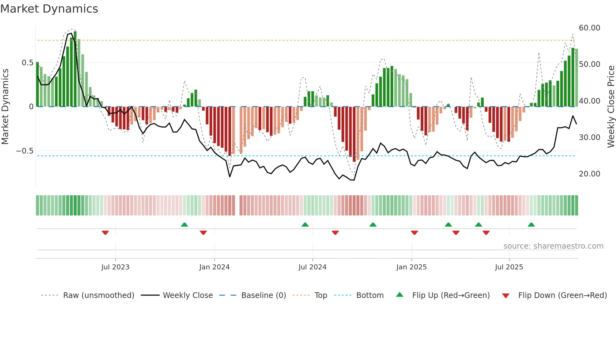 605358 weekly Market Dynamics chart