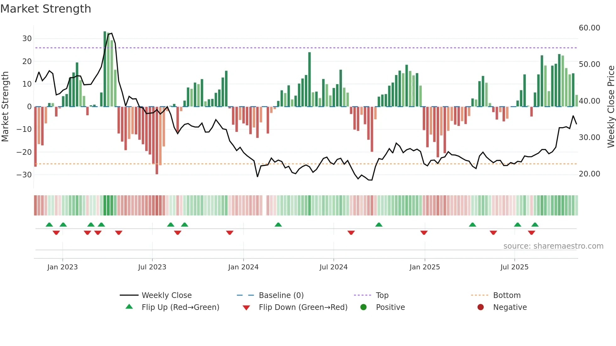 605358 weekly Market Strength chart