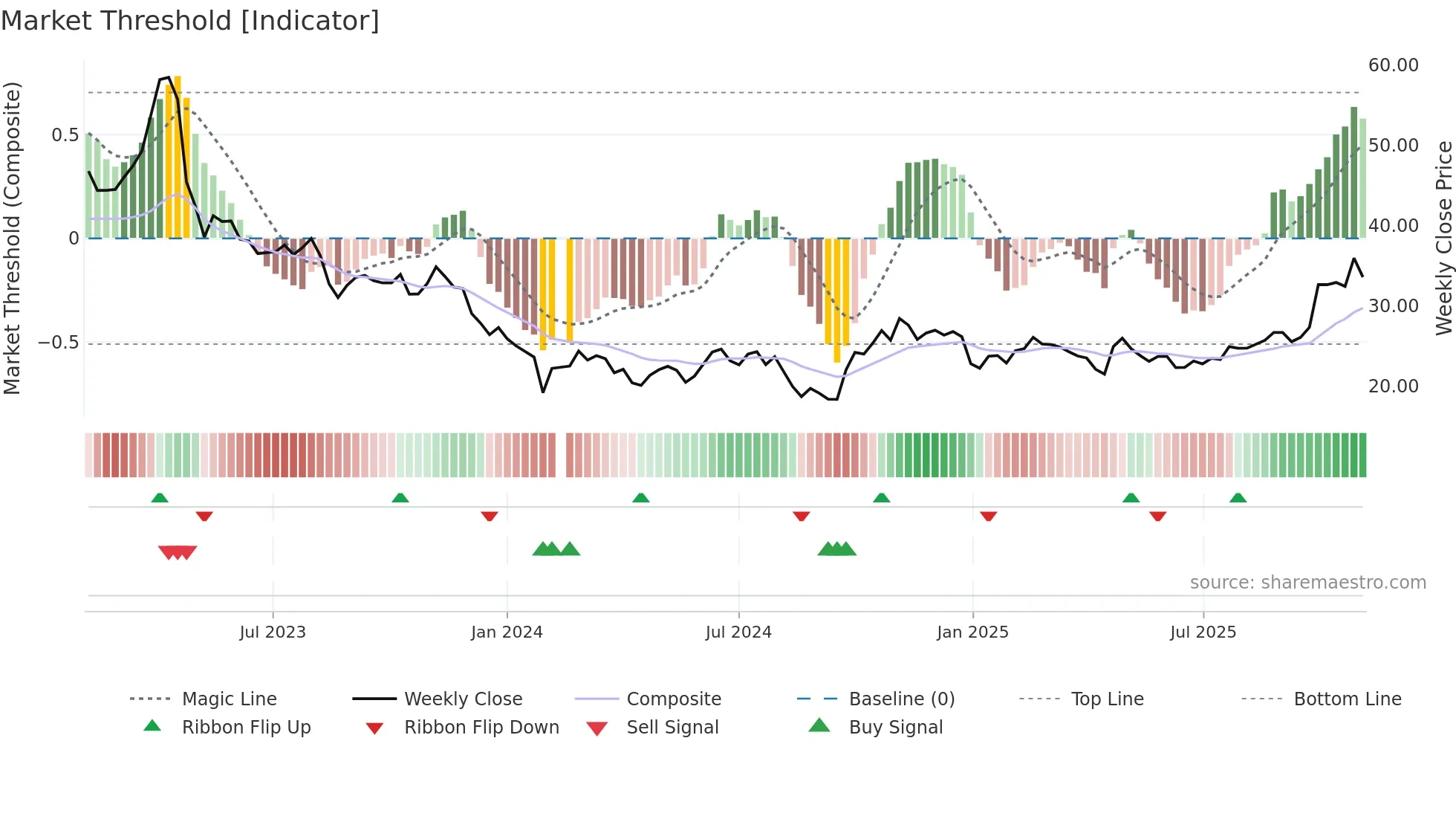 605358 weekly Market Threshold chart