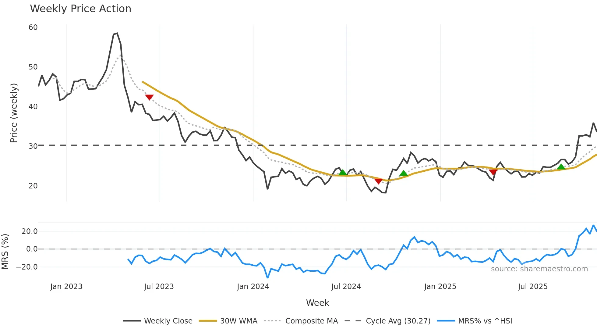 605358 weekly Price Action chart, closing 2025-11-03