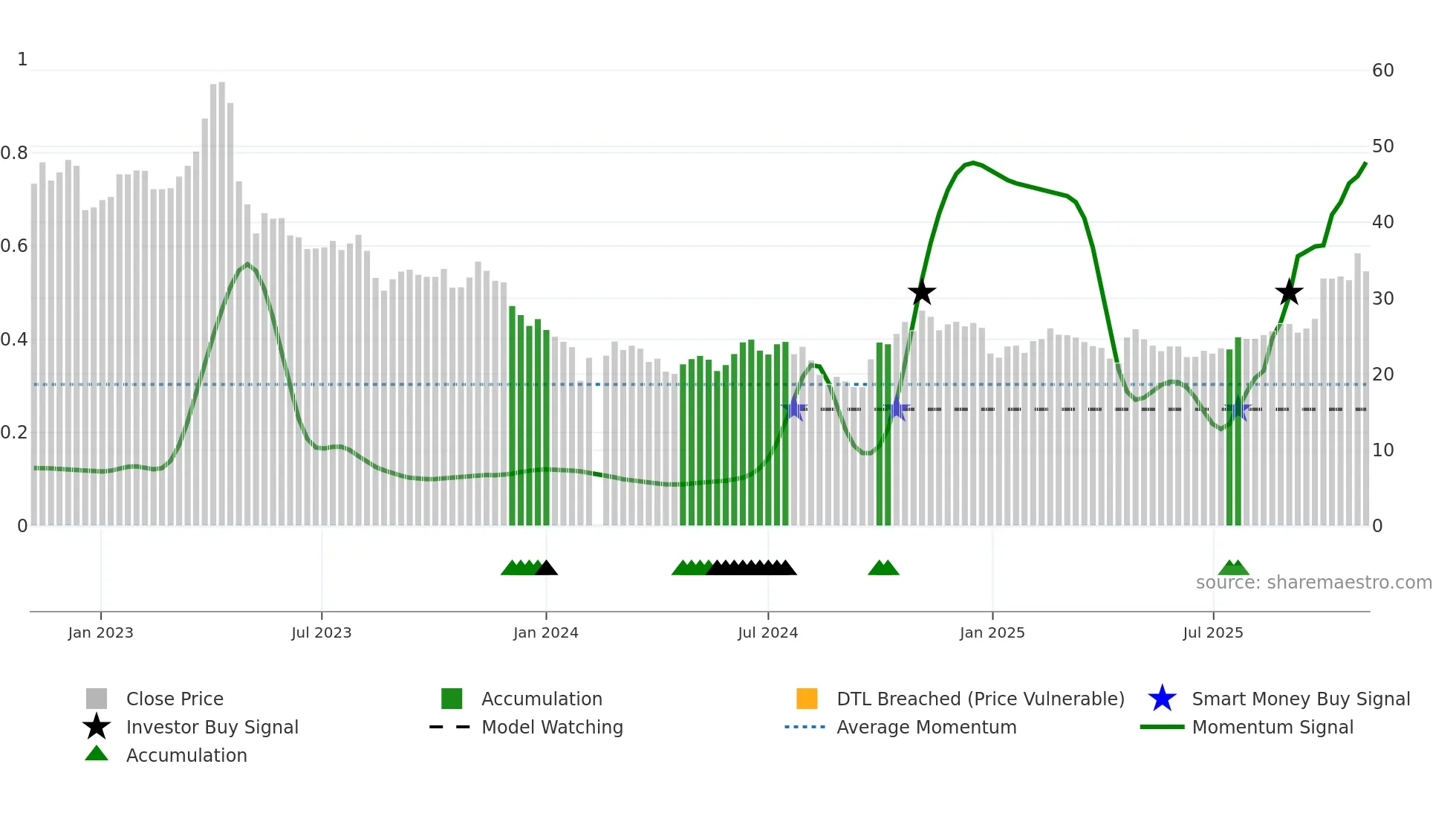 605358 weekly Smart Money chart
