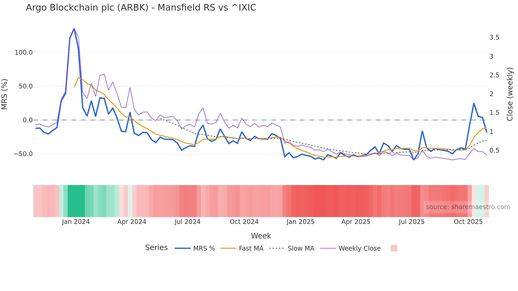 ARBK Mansfield Relative Strength chart