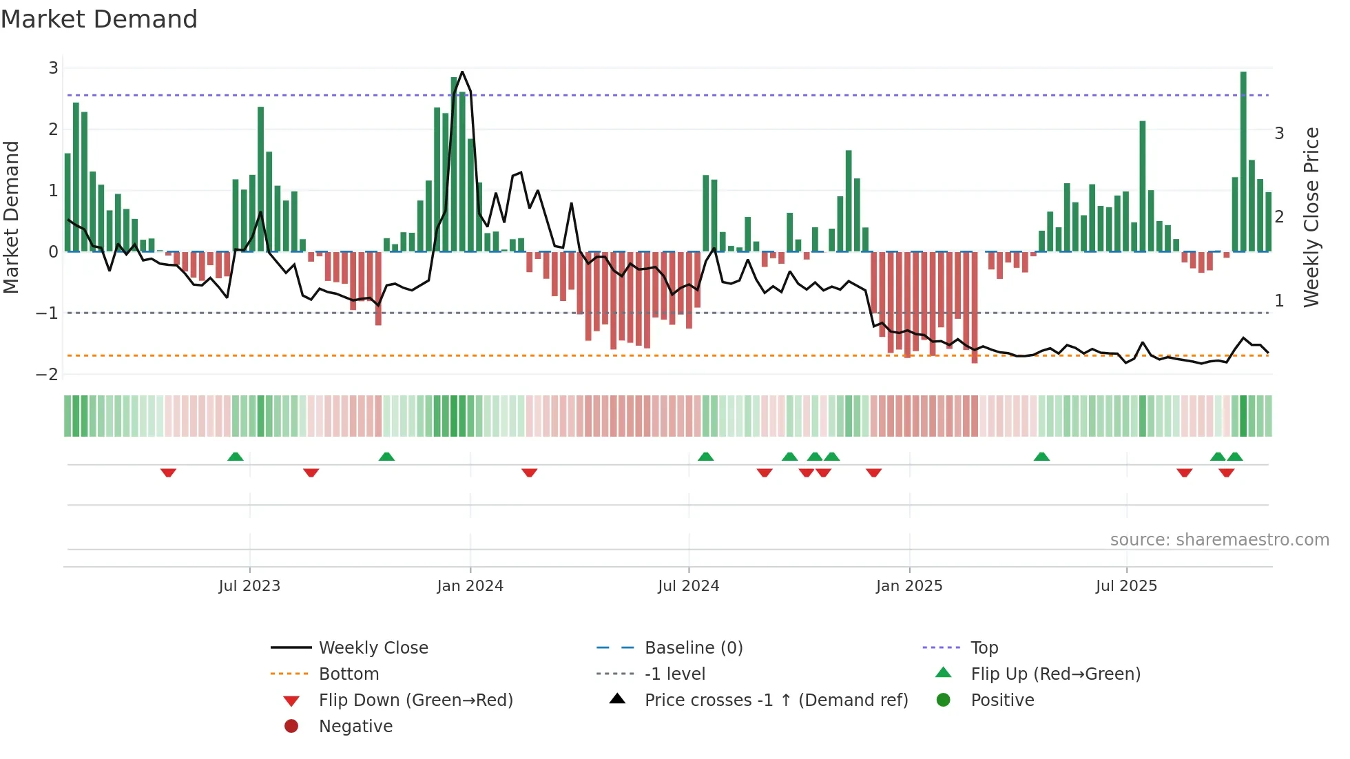 ARBK weekly Market Demand chart