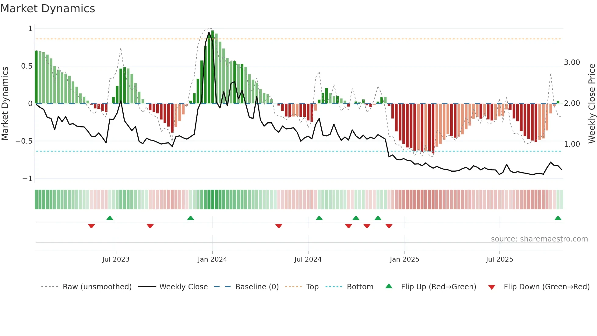 ARBK weekly Market Dynamics chart