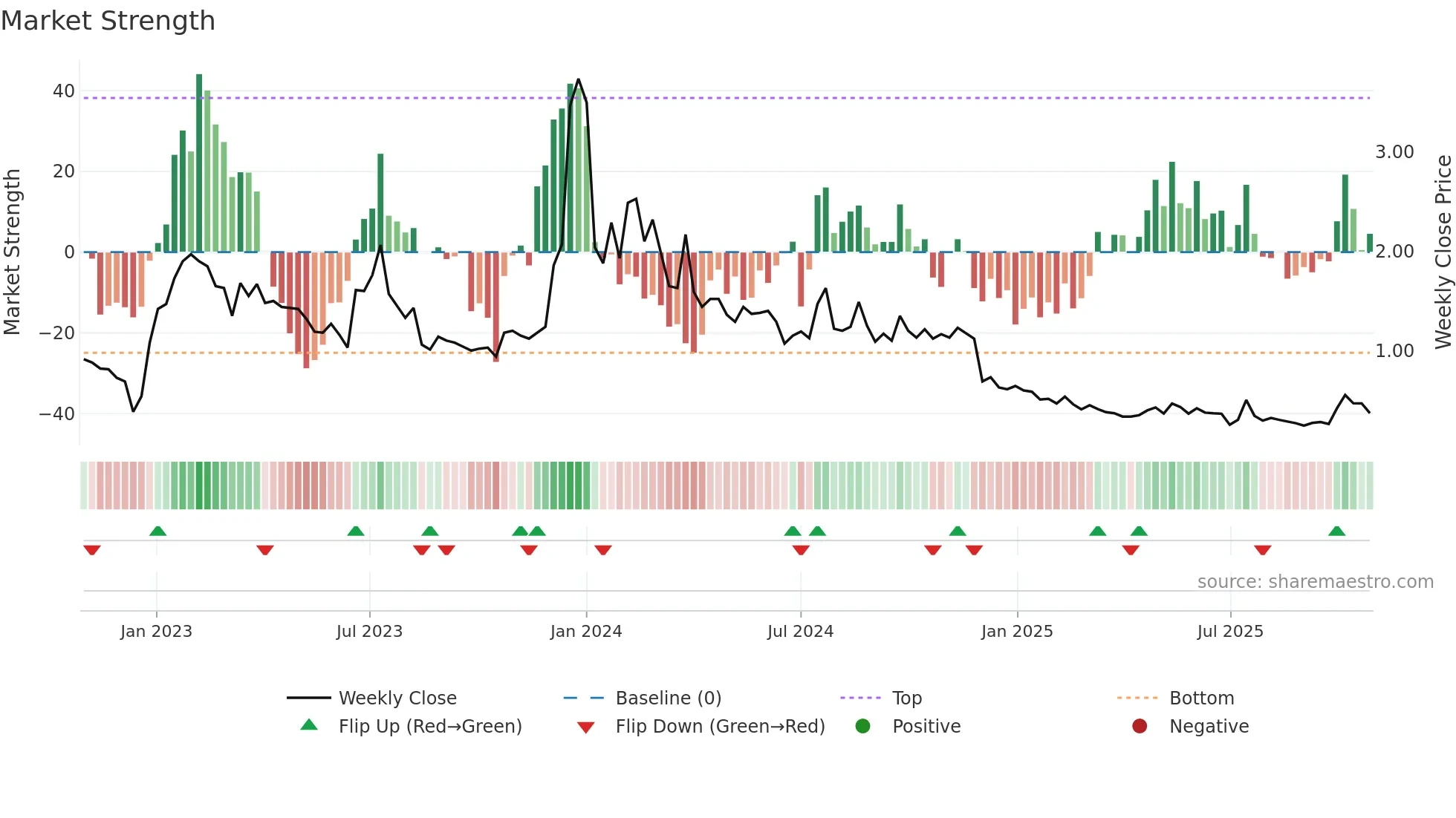 ARBK weekly Market Strength chart