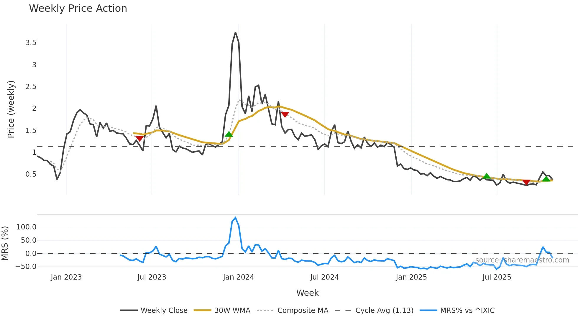 ARBK weekly Price Action chart, closing 2025-10-27