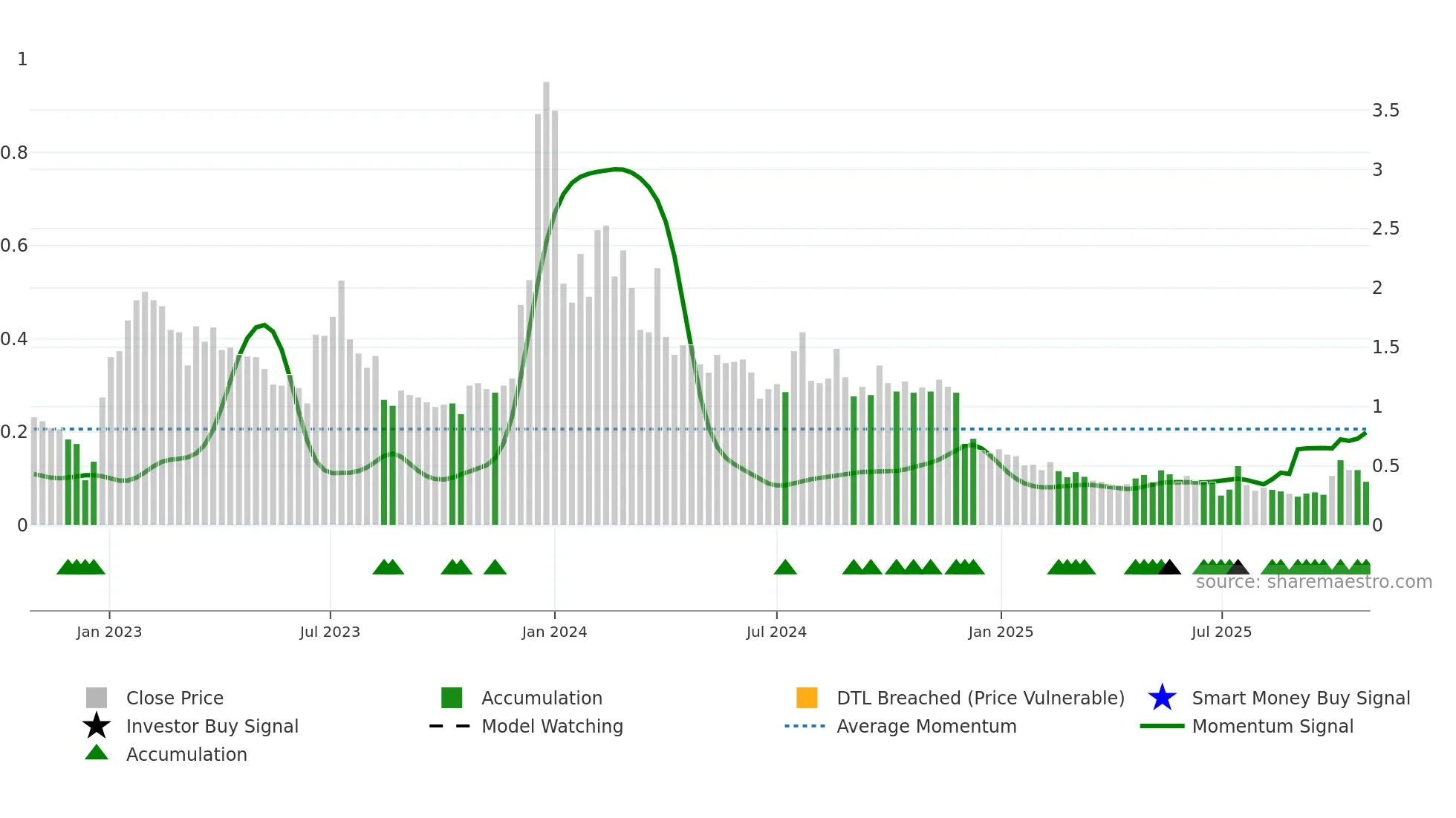 ARBK weekly Smart Money chart