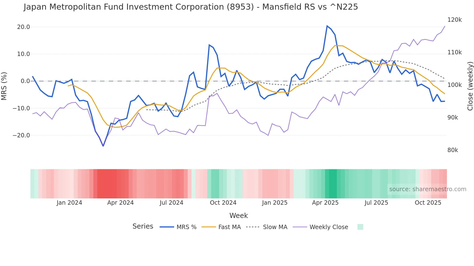 8953 Mansfield Relative Strength chart