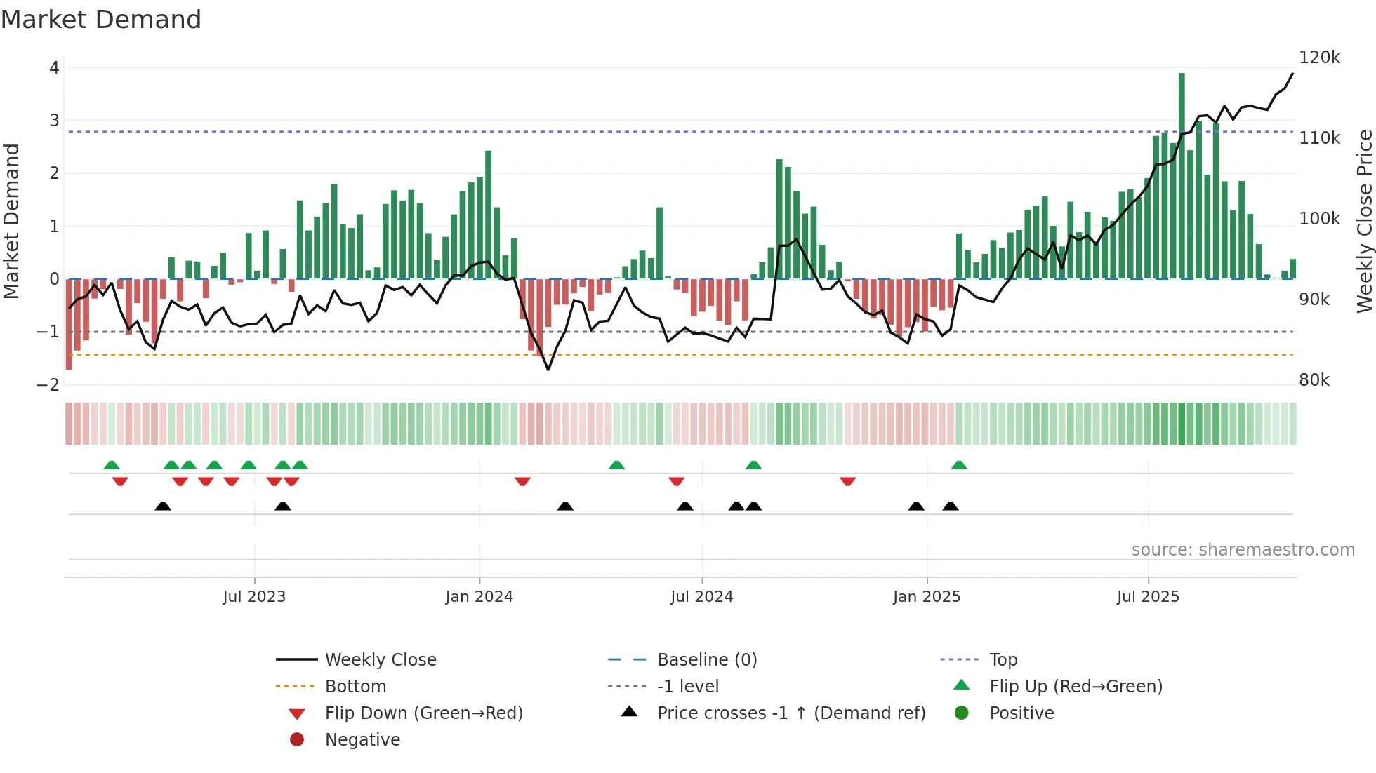 8953 weekly Market Demand chart