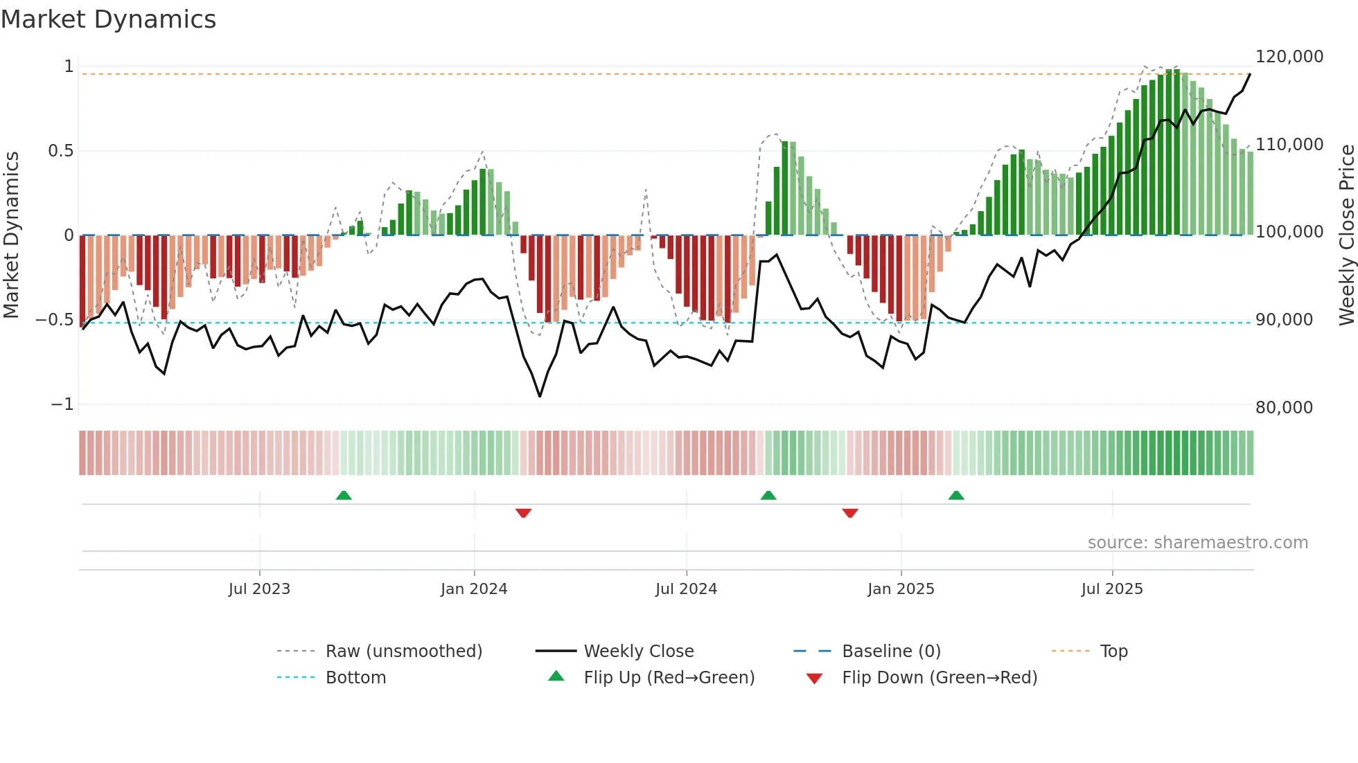 8953 weekly Market Dynamics chart