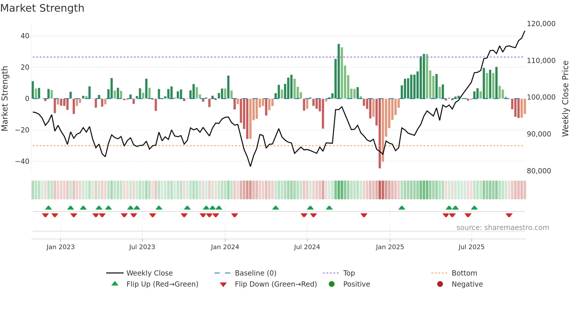 8953 weekly Market Strength chart